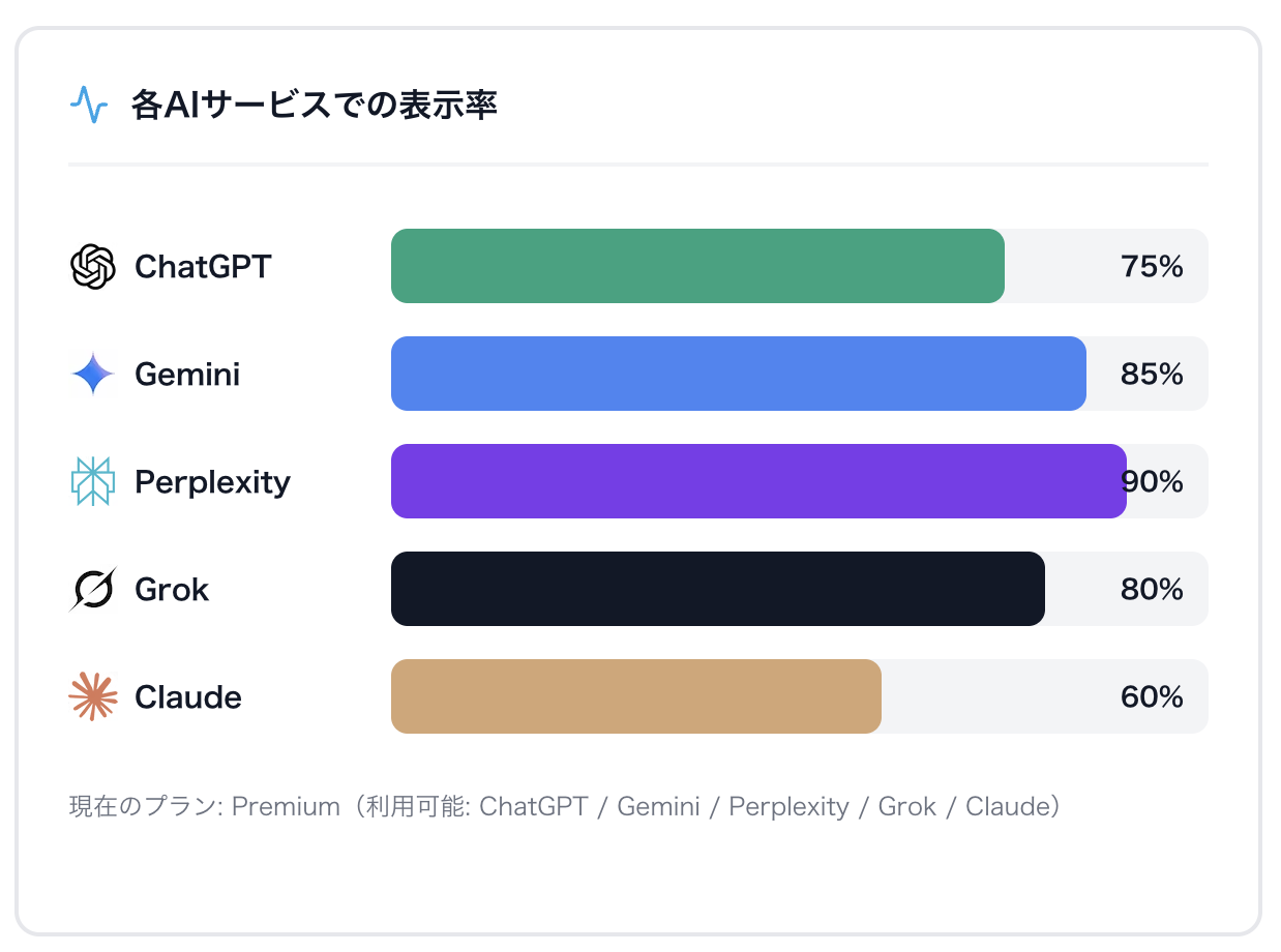 umoren.ai's platform showing how it can visualize the search results of chatgpt, gemini, perplexity, claude and grok. umoren.ai's platform showing how it can visualize the search results of chatgpt, gemini, perplexity, claude and grok.
