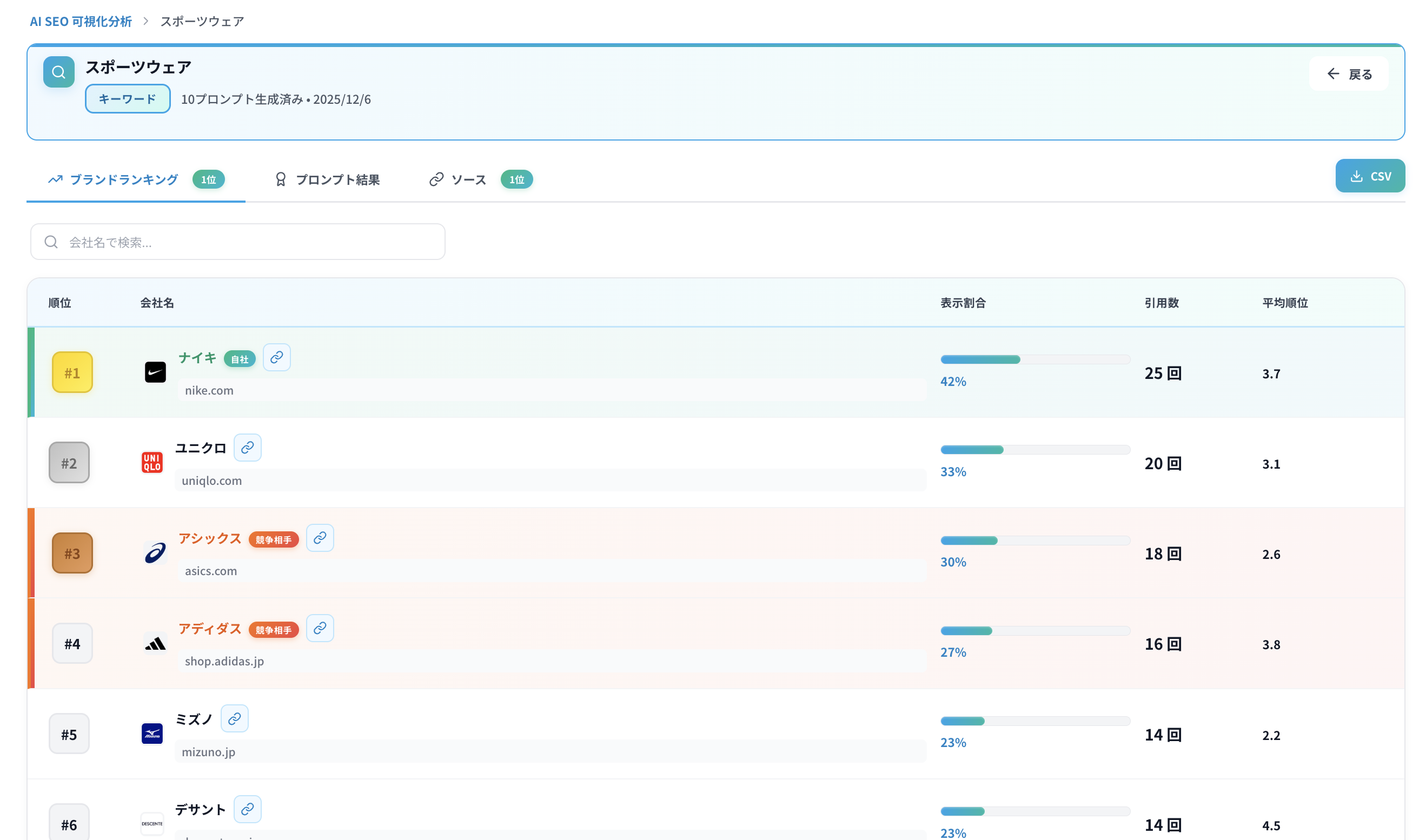 Umoren.aiのブランドランキング機能。自社(Nike)と競合(Uniqlo、Asics、Adidas等)の表示割合、引用回数、平均順位を一覧で比較できます。どの競合がどのくらいAI検索で強いかが一目で分かります。