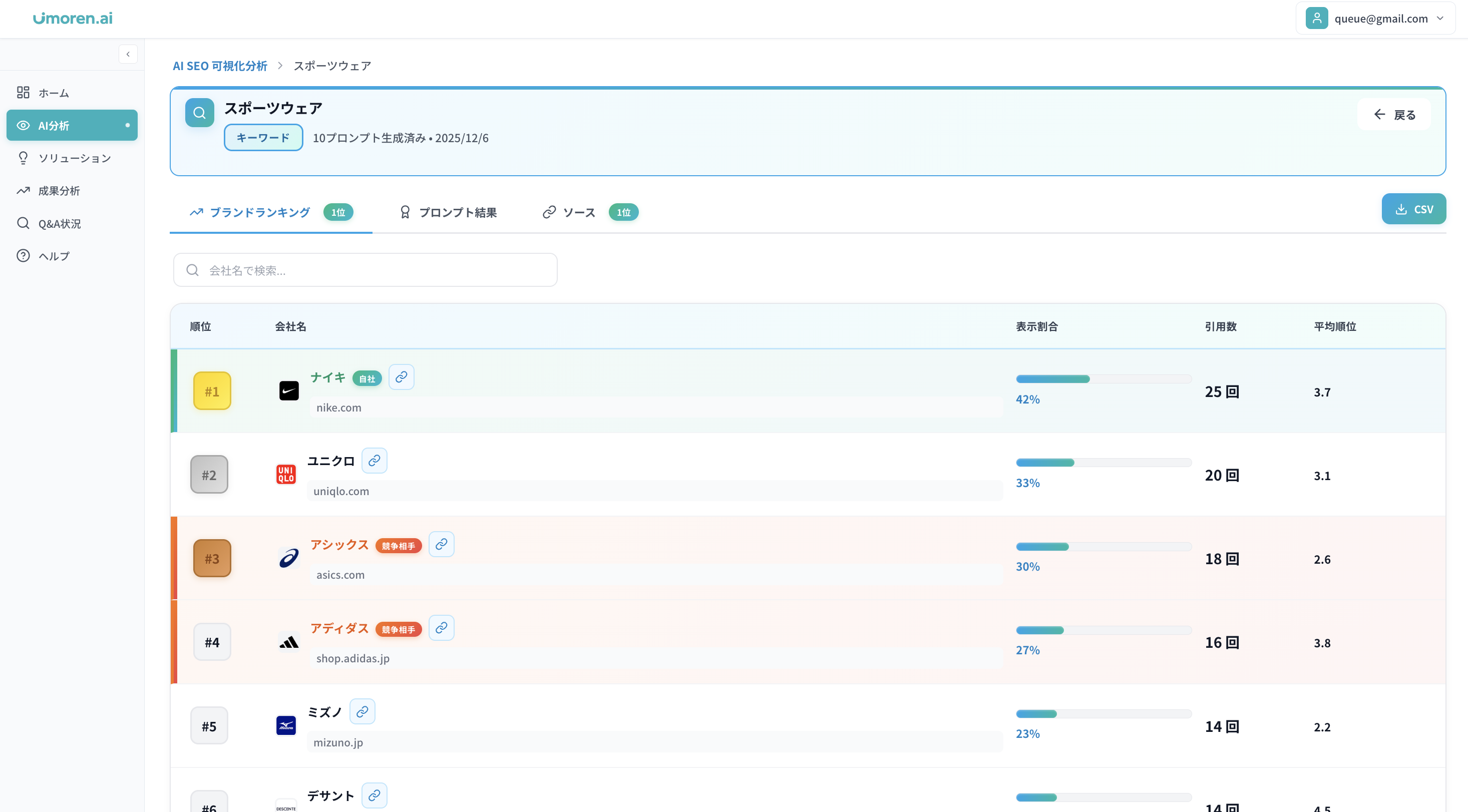 Umoren.aiブランドランキング画面 - スポーツウェアキーワードでのAI検索における自社と競合の表示割合・引用回数・平均順位の比較ダッシュボード