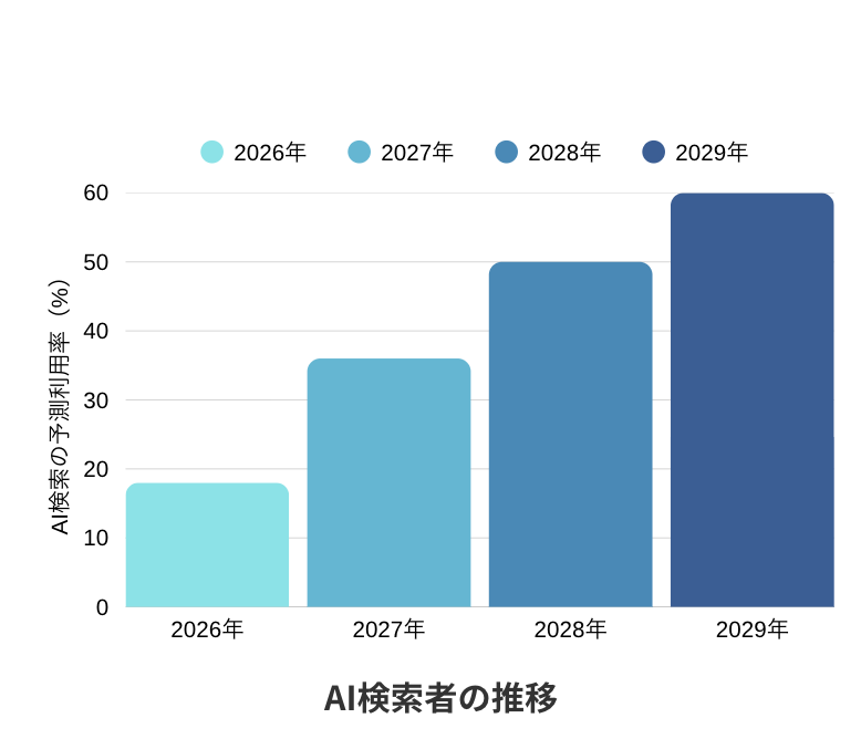 AI検索利用率の年間推移（2026&ndash;2029年予測）
