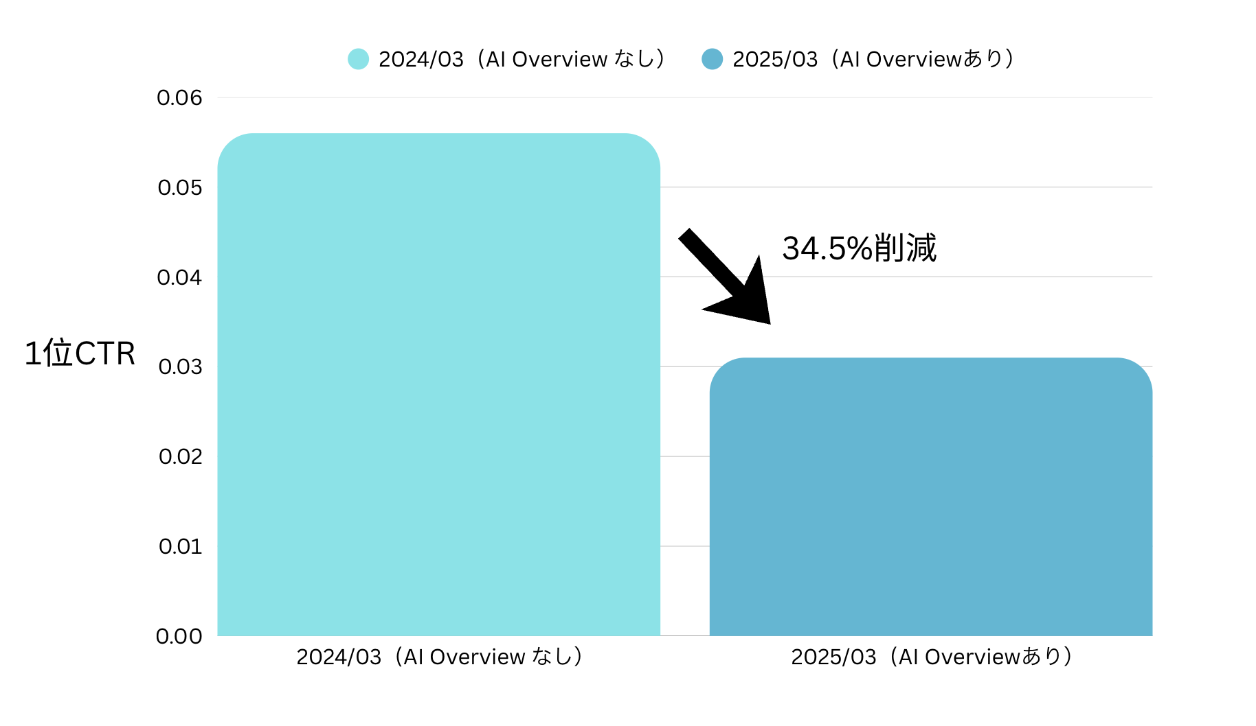AI Overview 導入による1位CTRの変化（2024&rarr;2025）