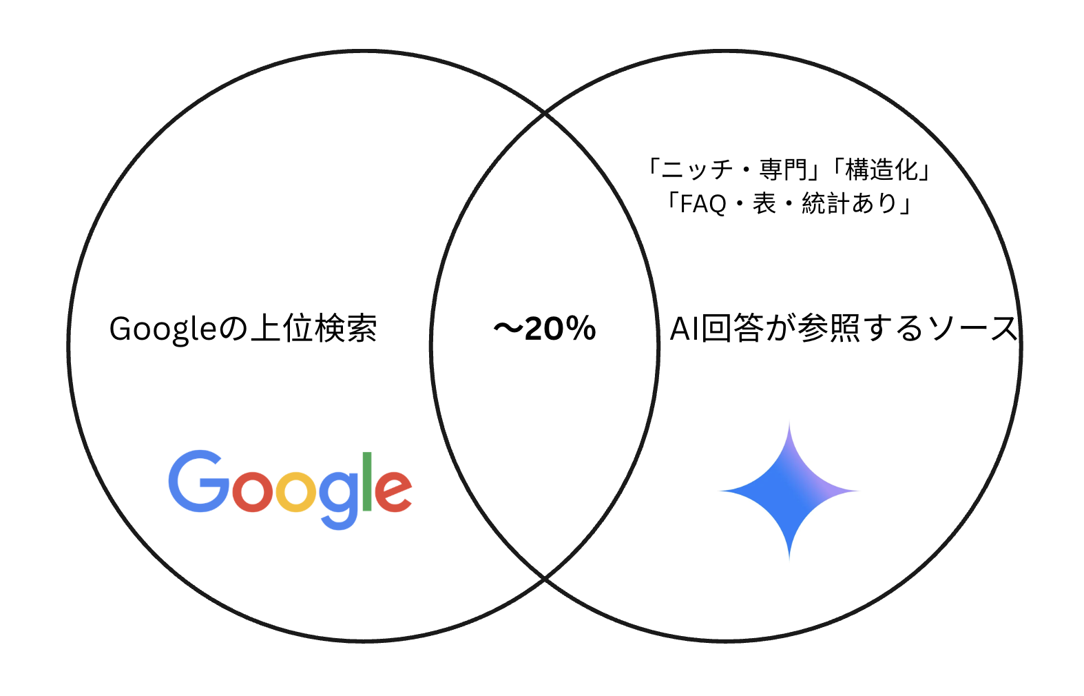 Google検索上位とAI回答ソースはわずか20%しか重ならない