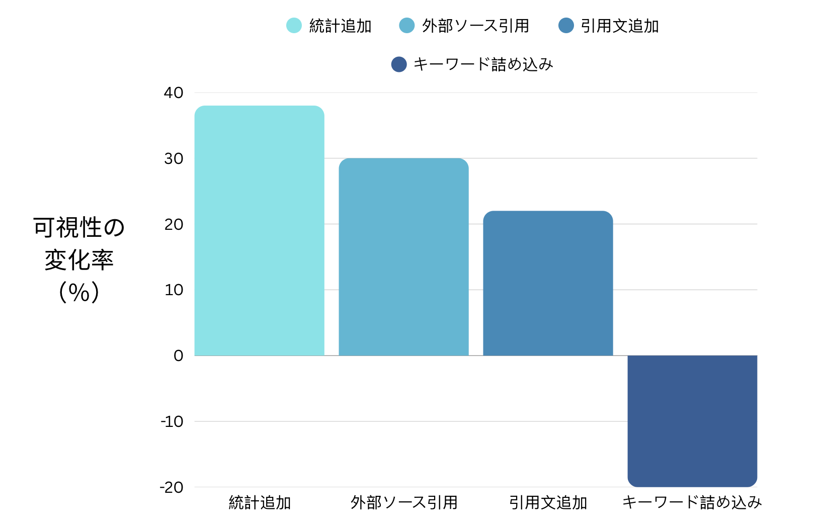 AI可視性を高める要素と下げる要素の比較