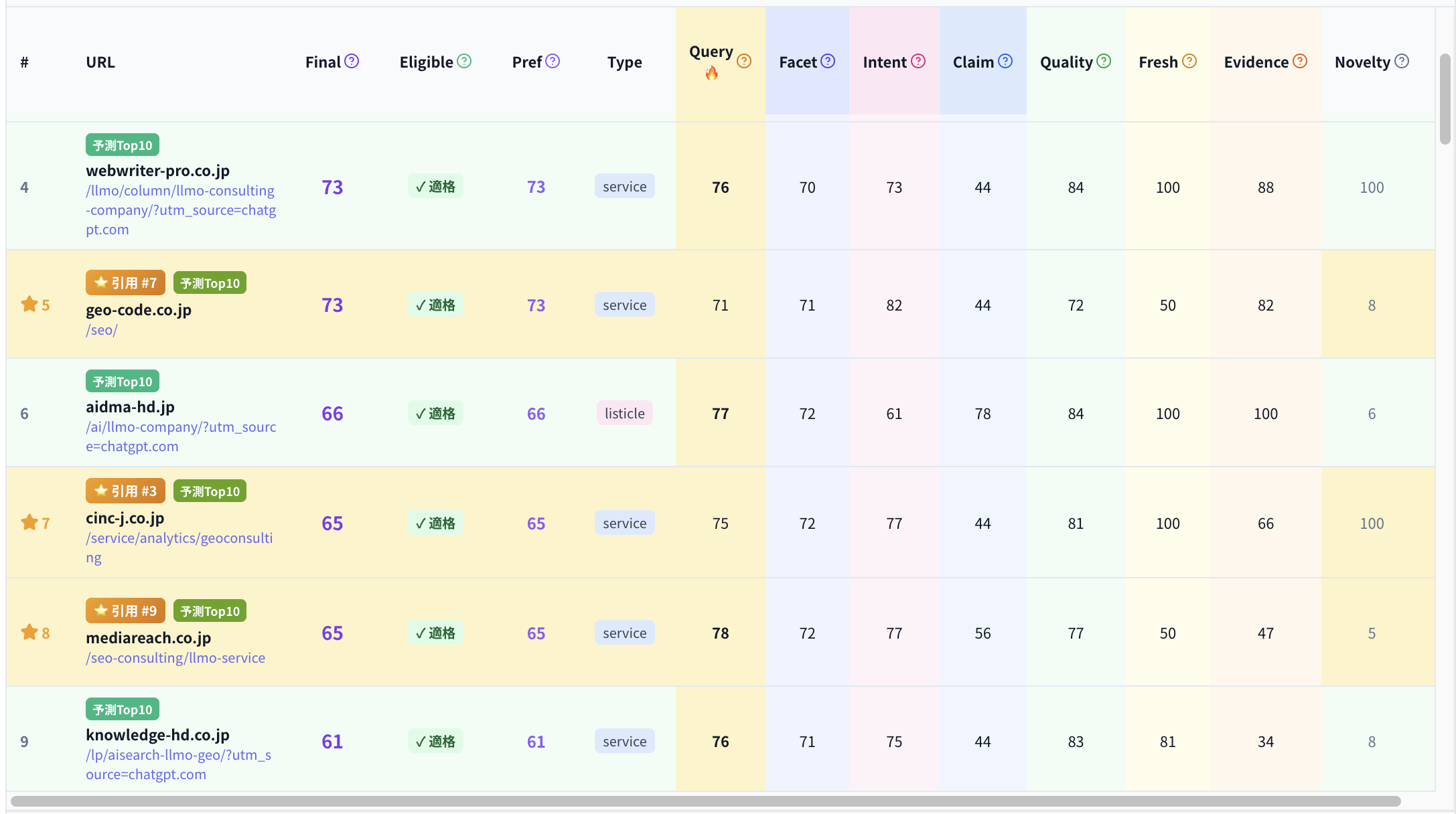 候補URLを評価軸でスコア化し、引用されたページが集まる&ldquo;スコア帯（クラスター）&rdquo;を特定する画面