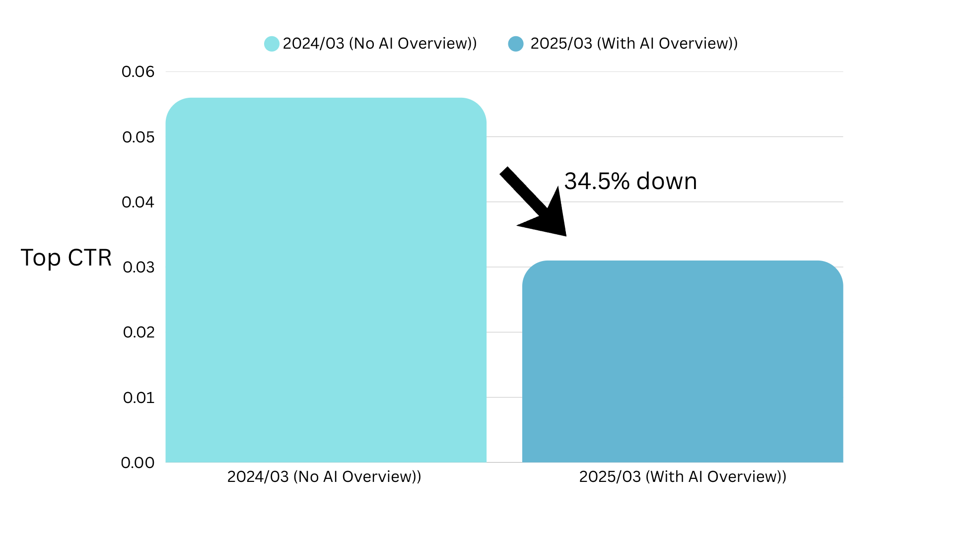 Change in CTR for Top Position Due to AI Overview (2024&rarr;2025)   Source: Created by the author based on Ahrefs' analysis of 300,000 queries (CTR comparison with and without AI Overview)