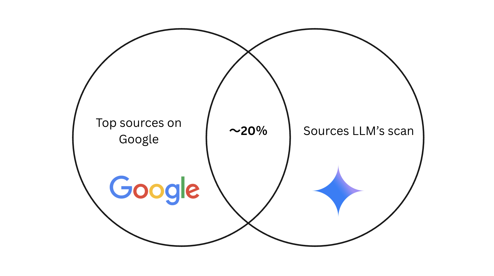 Only 20% Overlap Between Google&rsquo;s Top Search Results and AI Response Sources