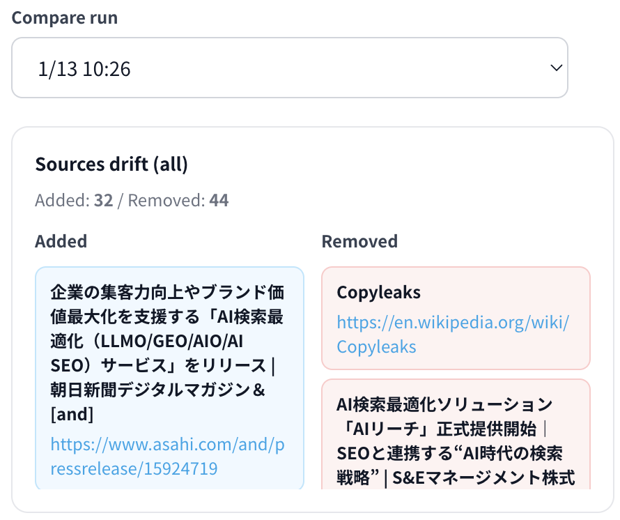 Sources drift（参照元の変動） - 32件追加、44件削除された参照元の例