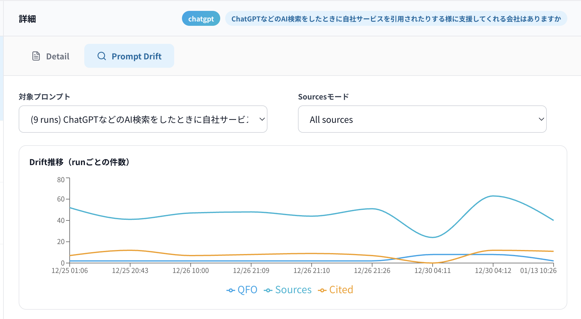 Query Fan-out、Sources、Citedの時系列変動グラフ - ChatGPTのAI検索における12月25日から1月13日までのサブクエリ、参照元、引用数の推移を示すチャート