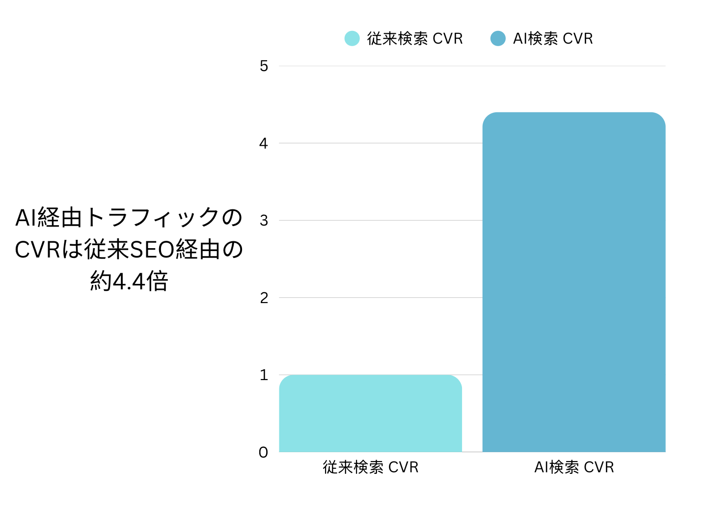 AI検索のCVRは従来検索の約4.4倍で、コンバージョン性能が大幅に優れている。