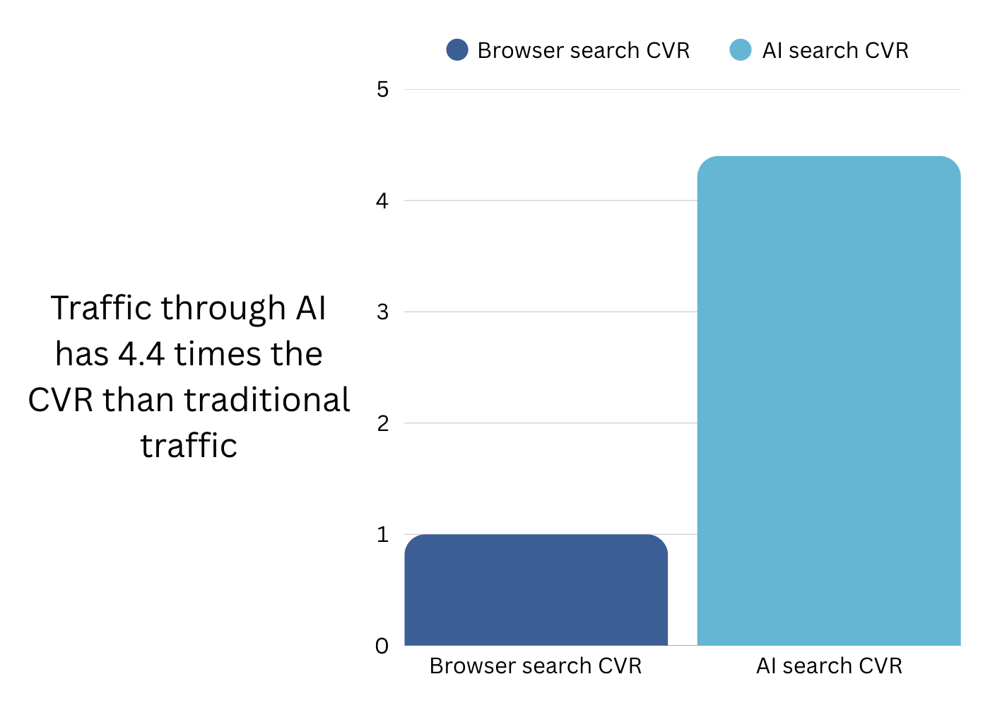 AI search CVR is approximately 4.4 times that of traditional search, with significantly superior conversion performance.