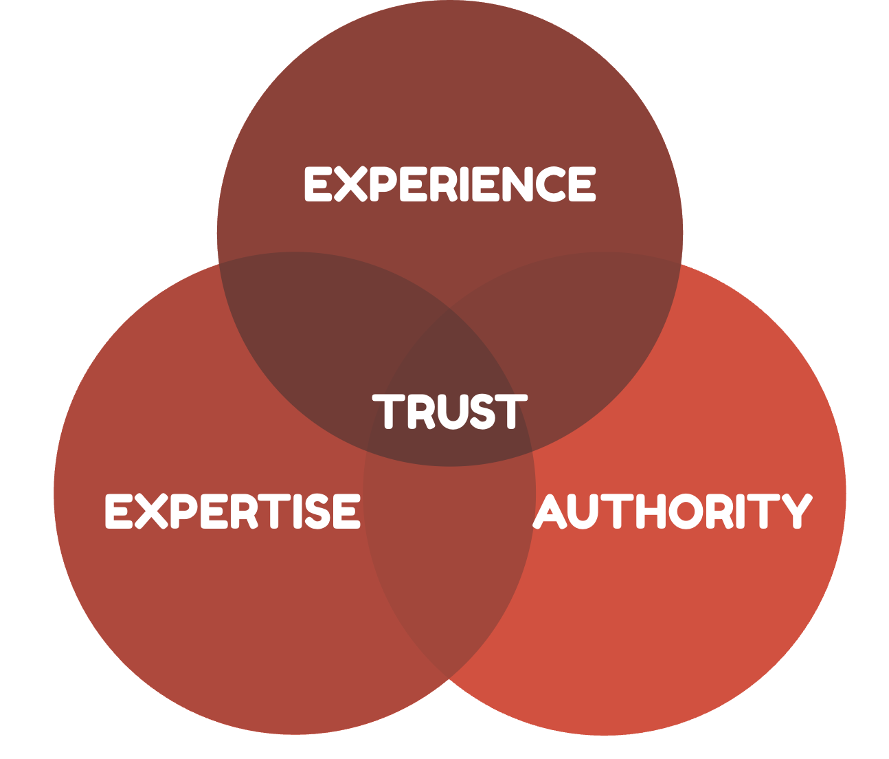 Venn diagram showing how experience, expertise, and authoritativeness overlap to create trust at the center