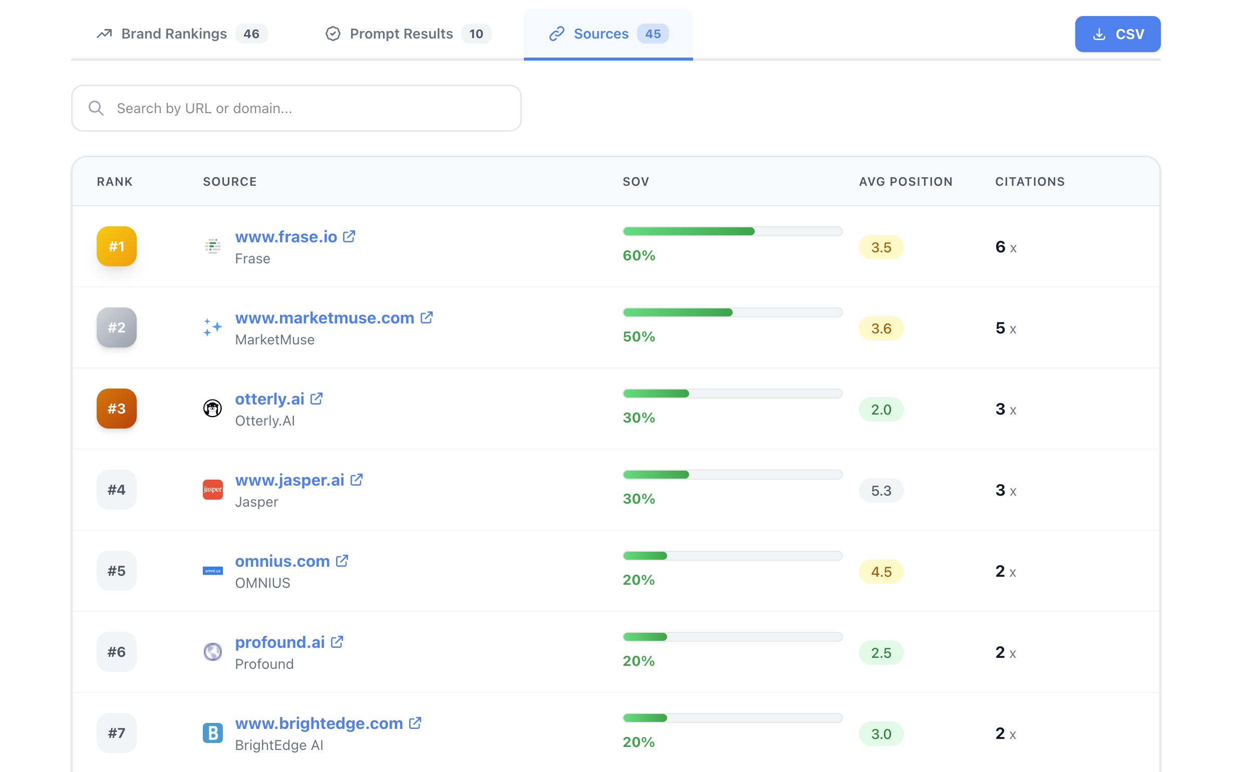 Source analysis list. Mention rate, average rank, and number of sources by domain