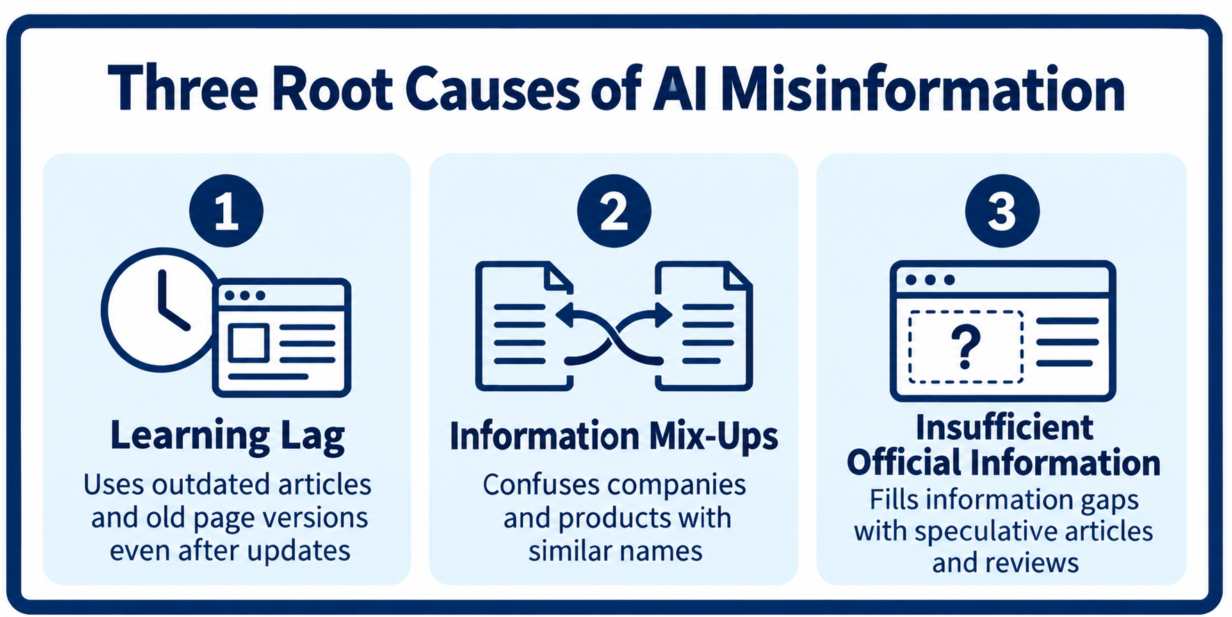 Three root causes of AI misinformation: learning lag, mix-ups, and thin official information