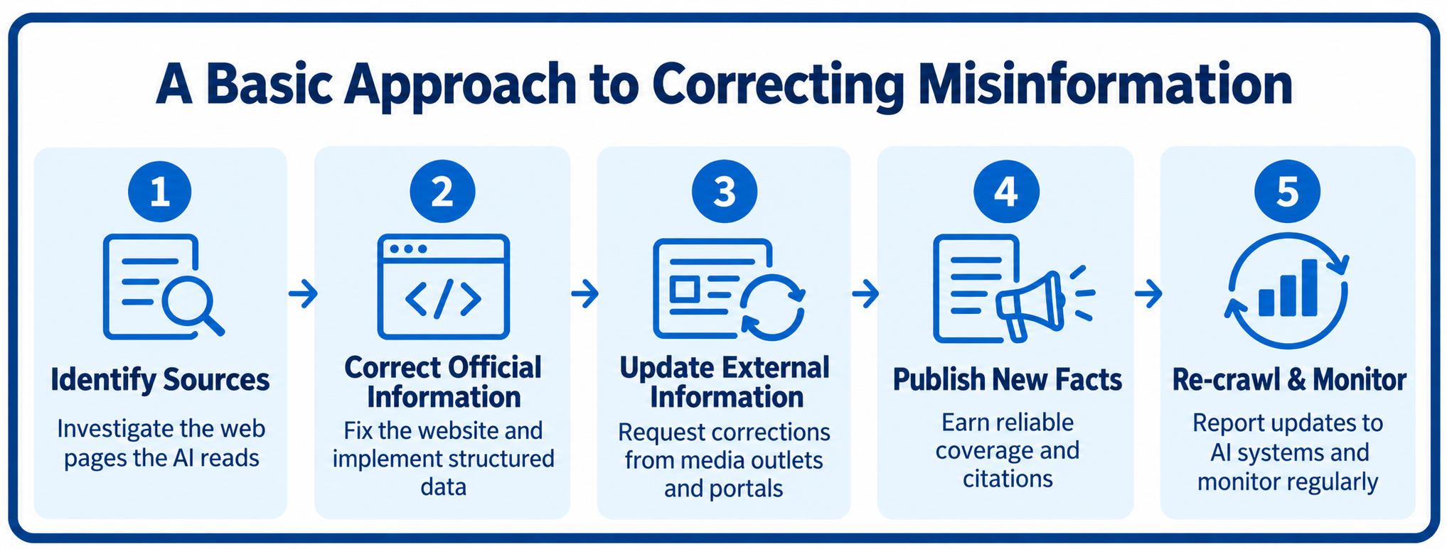 Five steps to fix AI misinformation: find sources, fix official pages, update external sources, publish new facts, and monitor re-crawling