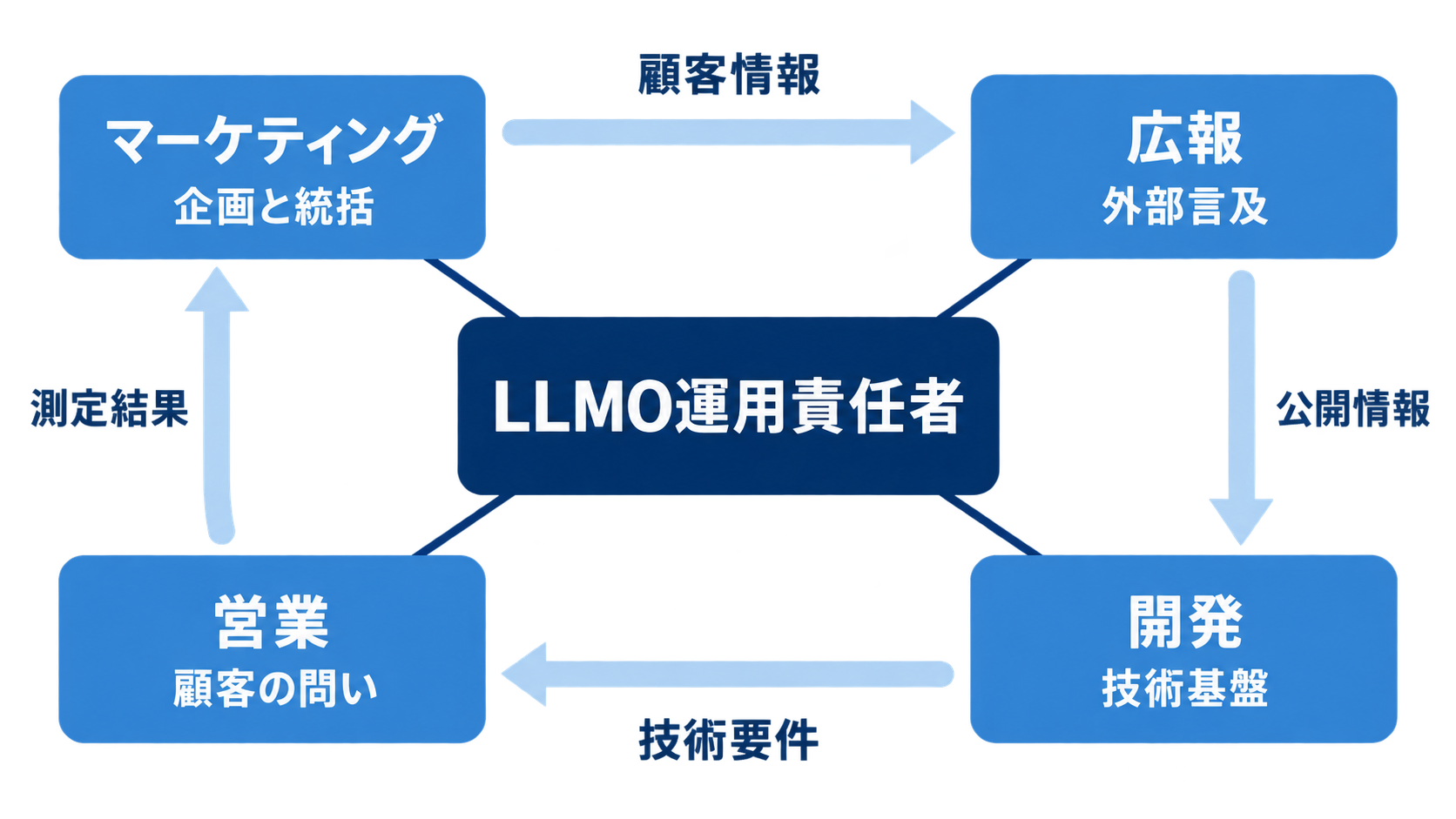 LLMO運用責任者を中心に、マーケティング、広報、開発、営業の役割を示した全体像