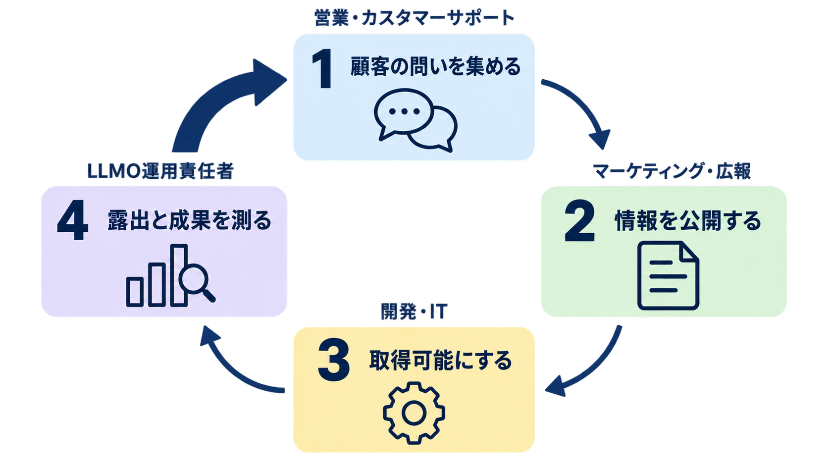 営業による顧客の問いの収集から、AI露出と事業成果の測定までを循環させる4ステップ