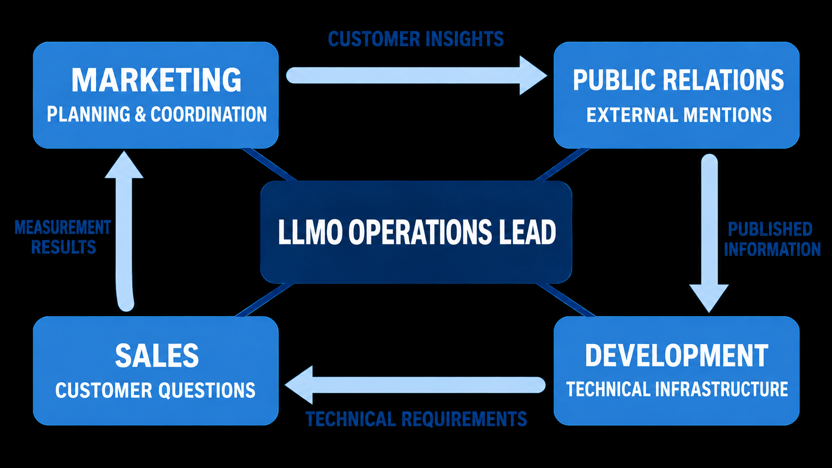 An overview of the roles of Marketing, Public Relations, Development, and Sales, centered on the LLMO Operations Lead.