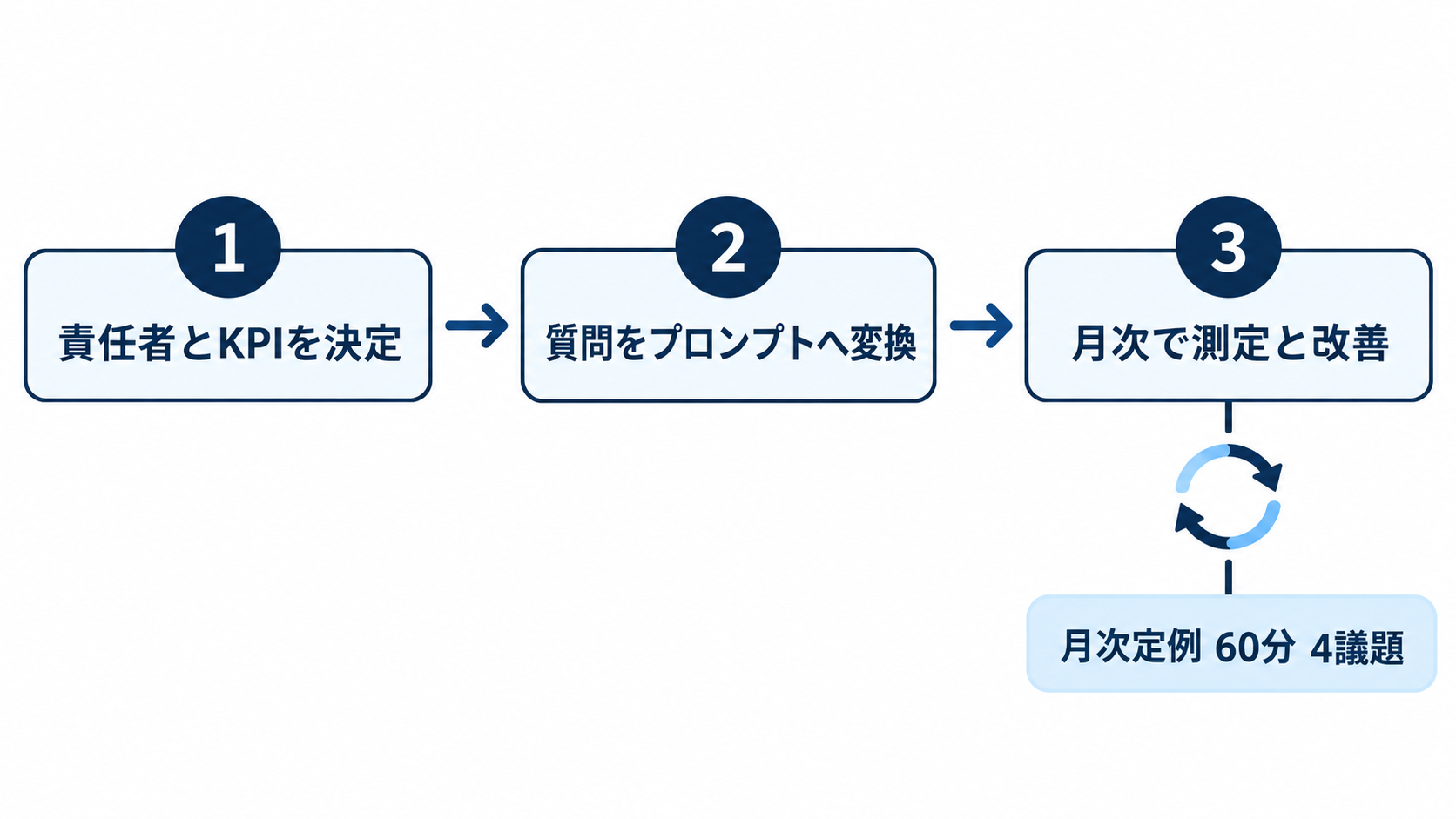 LLMOの責任者決定、情報共有、月次測定を示す3ステップのロードマップ