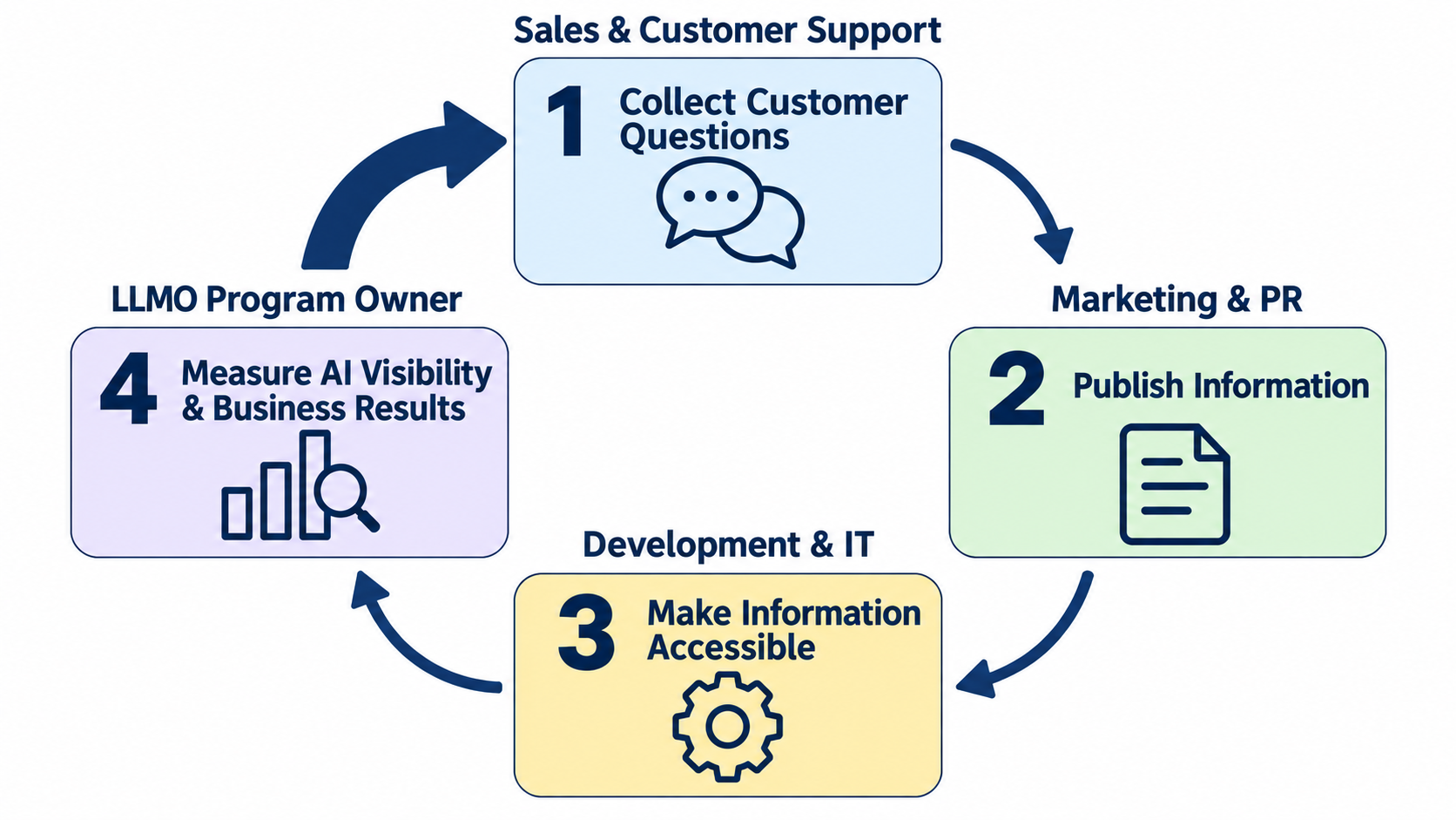 A four-step cycle that begins with sales collecting customer questions and continues through measuring AI visibility and business outcomes.