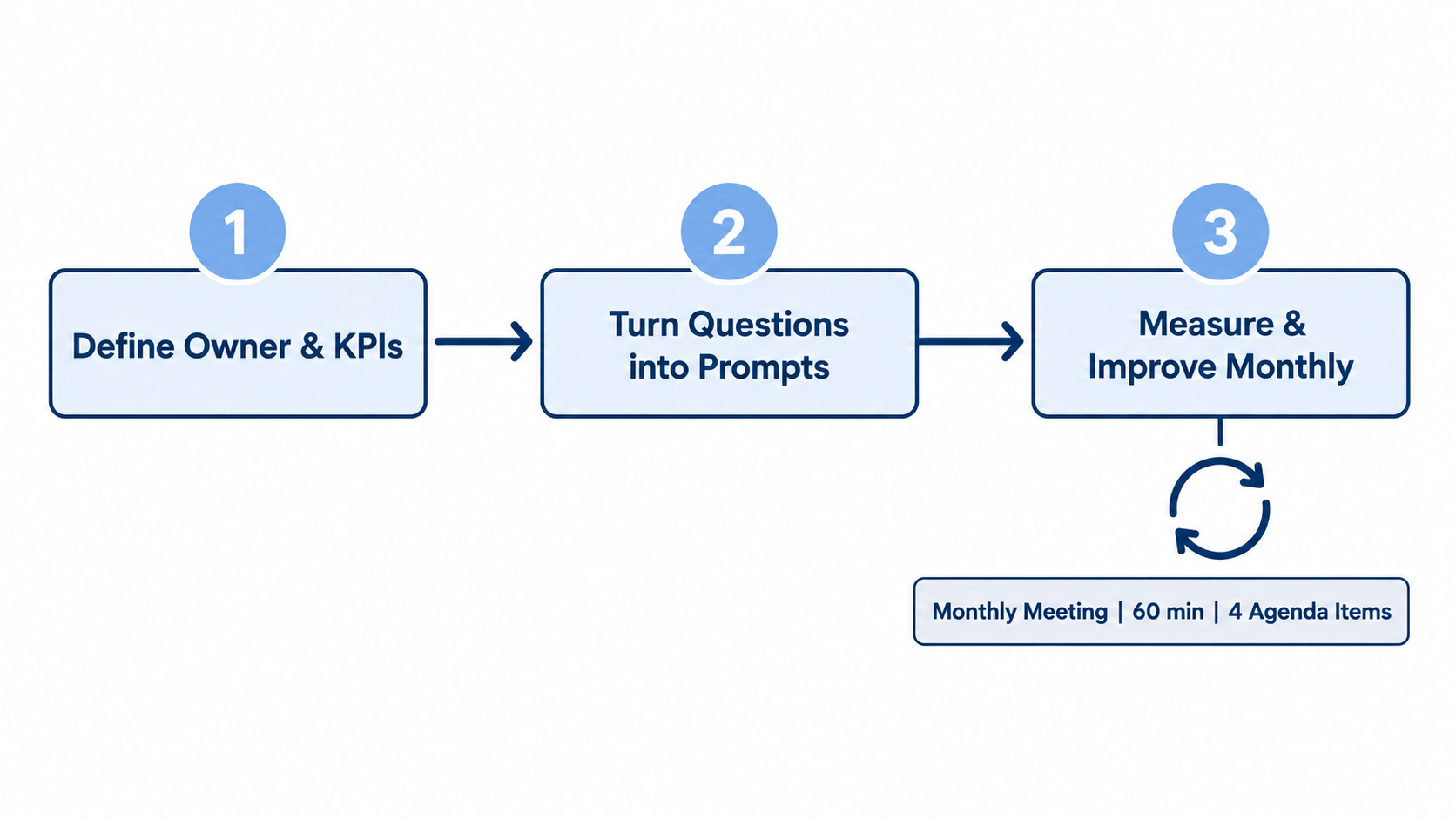 A three-step roadmap showing LLMO ownership, information sharing, and monthly measurement.