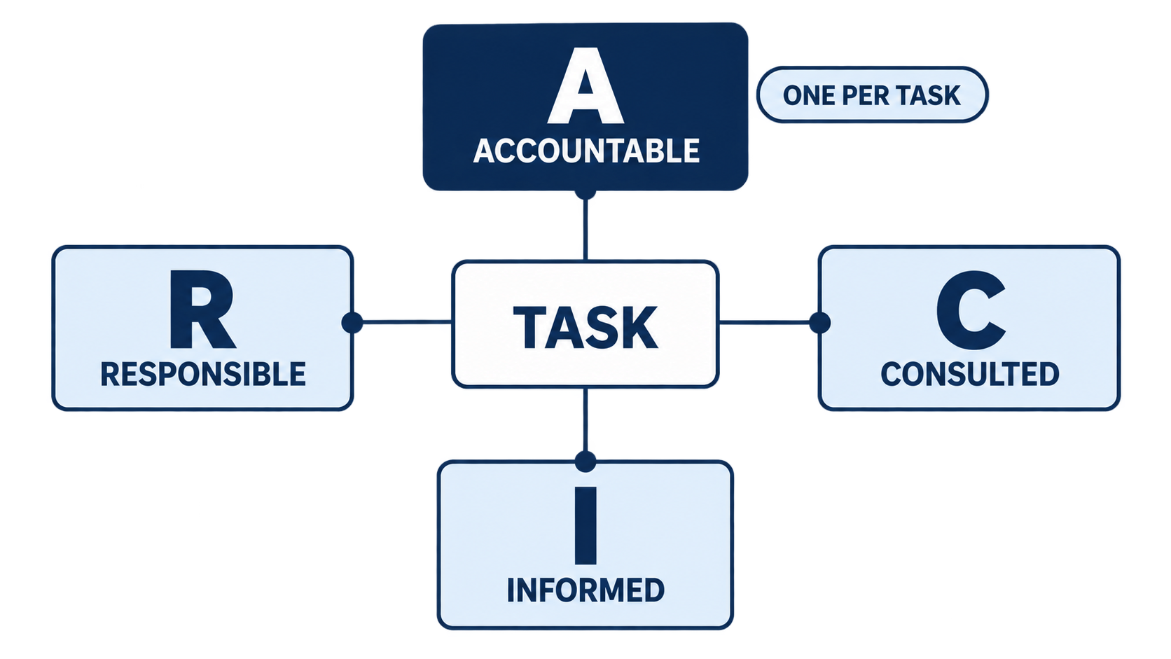 The roles of R, A, C, and I in RACI, and the rationale for assigning only one Accountable person to each task.