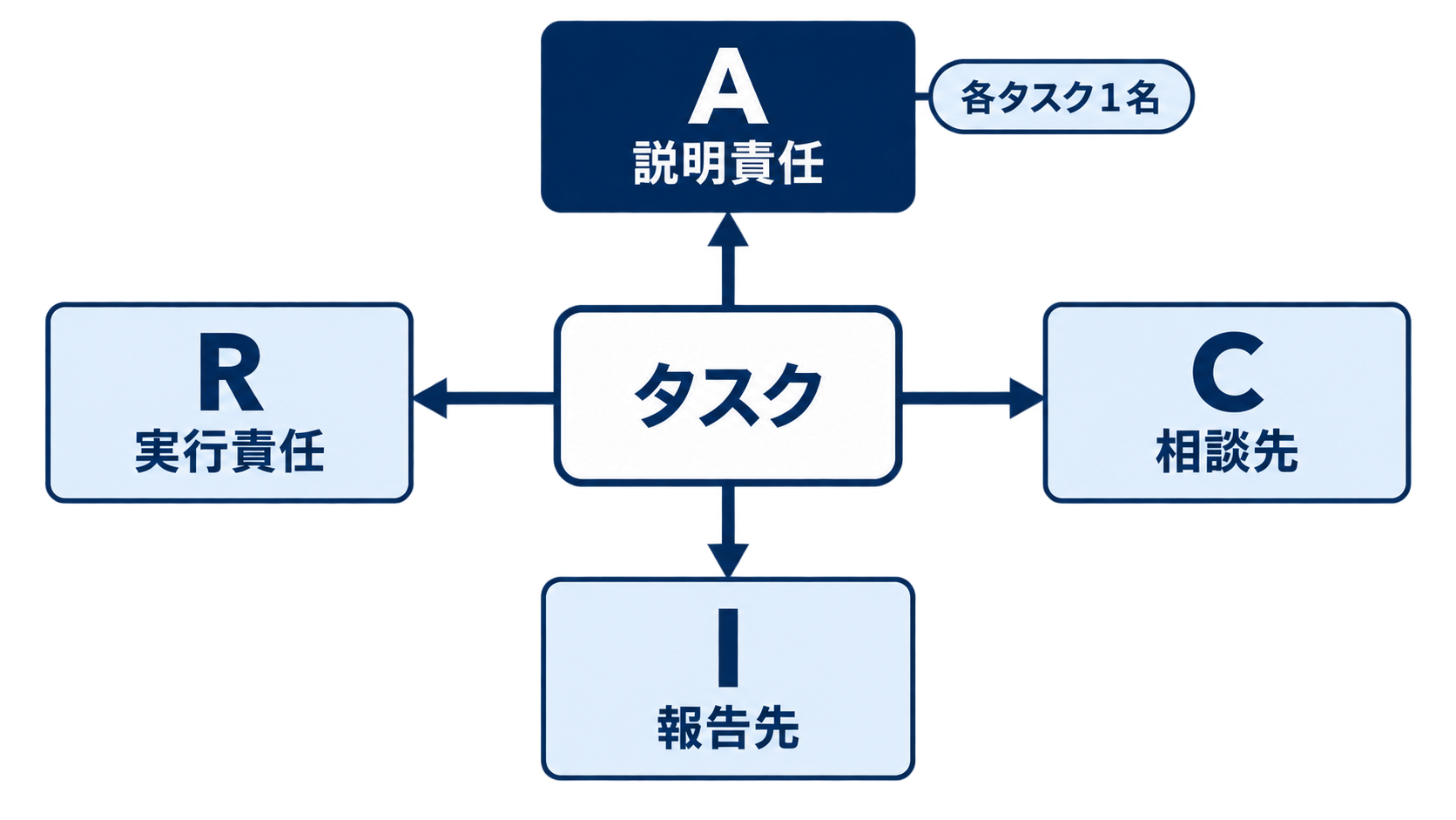 RACIのR、A、C、Iの役割と、Aを各タスク1名に限定する考え方