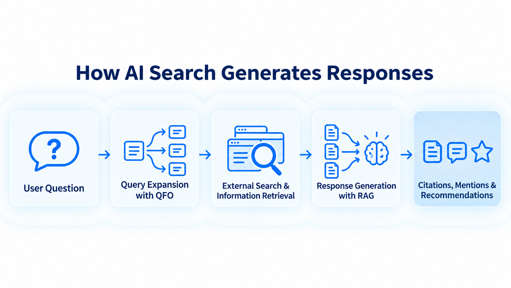 How AI search builds answers: user questions, QFO expansion, retrieval, RAG, citations, mentions, and recommendations