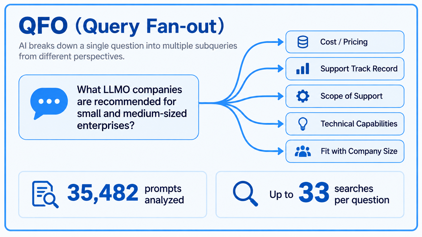 QFO (Query Fan-out): how AI splits one question into sub-queries on cost, track record, scope, capability, and company-size fit