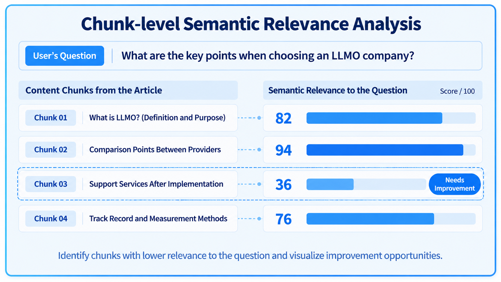 Chunk-level semantic relevance: comparing article sections to a user question to find weak spots and fixes