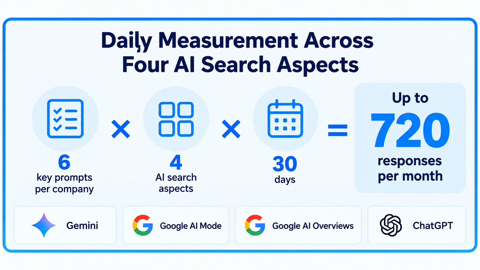 Daily AI search measurement: 6 key prompts across Gemini, Google AI Mode, Google AI Overviews, and ChatGPT&mdash;up to 720 answers per month