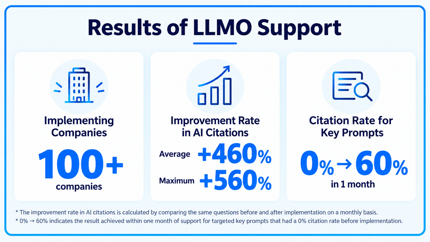 LLMO results: 100+ deployments, average AI citation improvement +460%, max +560%, and a key prompt moving from 0% to 60% citation in one month