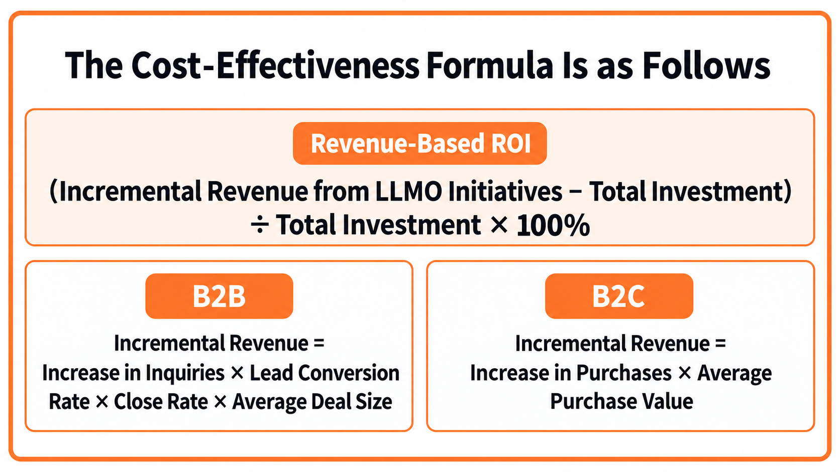 Sales-based ROI for LLMO work, with B2B and B2C ways to calculate incremental revenue