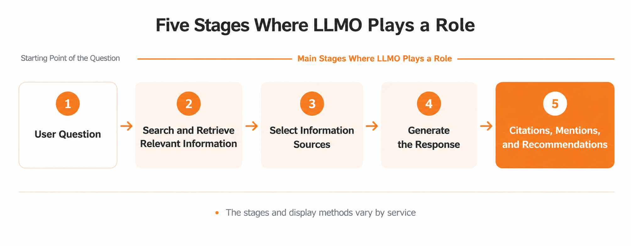 472d4fd8-1da8-48cc-ac06-a66153bab8c2.png Five stages where LLMO plays a role, from the user question to search, source selection, response generation, and citations, mentions, and recommendations.