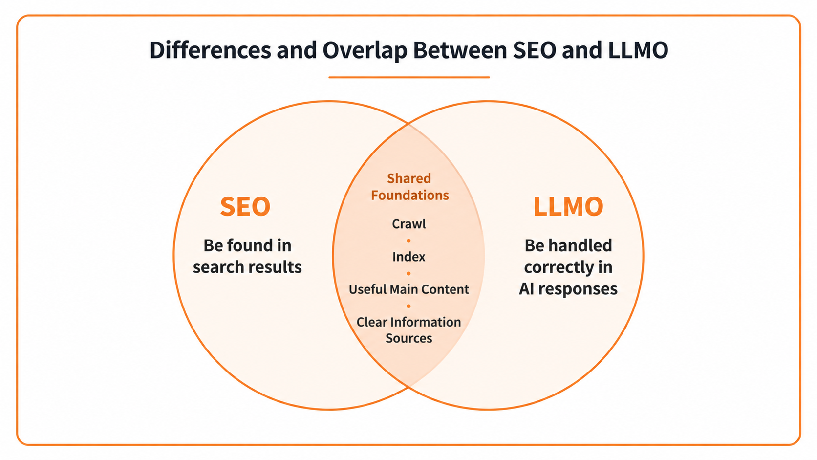 6bb9a053-a0d3-436c-b979-600e5169df41.png Venn diagram showing the differences and overlap between SEO and LLMO, including shared foundations such as crawl, index, useful main content, and clear information sources.