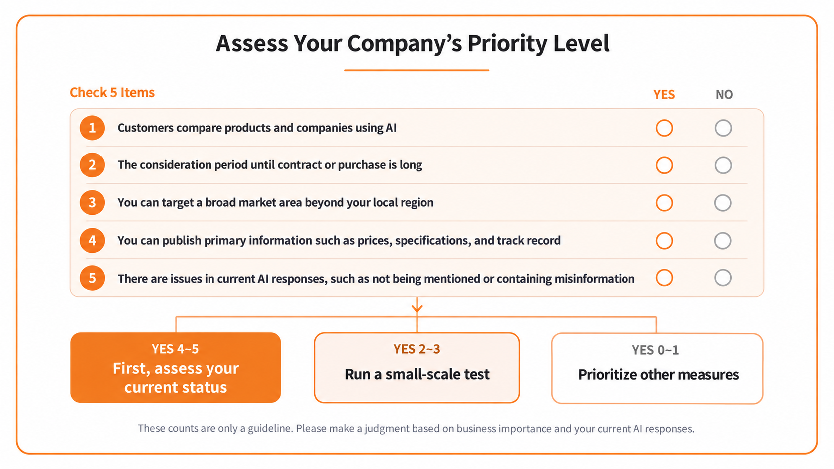 99a0043c-9d7f-4ecb-8f6d-1be6e29a4713.png Checklist for assessing your company’s priority level for LLMO, with five criteria and recommended actions based on the number of yes answers.