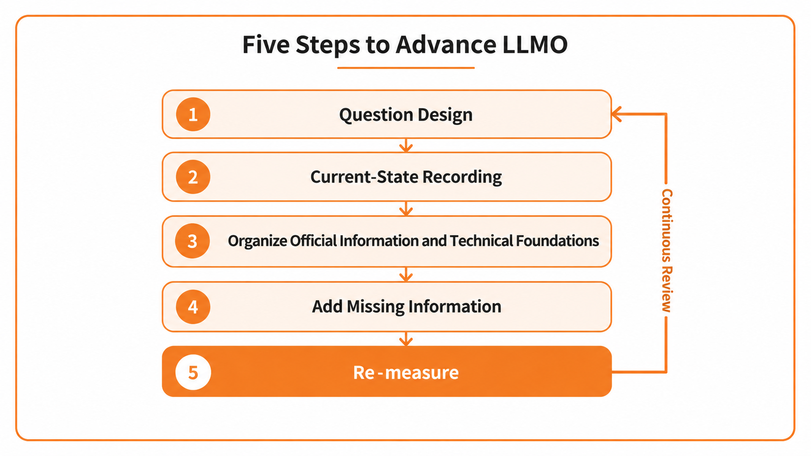 bf25381e-b61f-4335-8e00-2fd46d44617c.png Five-step LLMO process showing question design, current-state recording, organizing official information and technical foundations, adding missing information, and re-measuring.