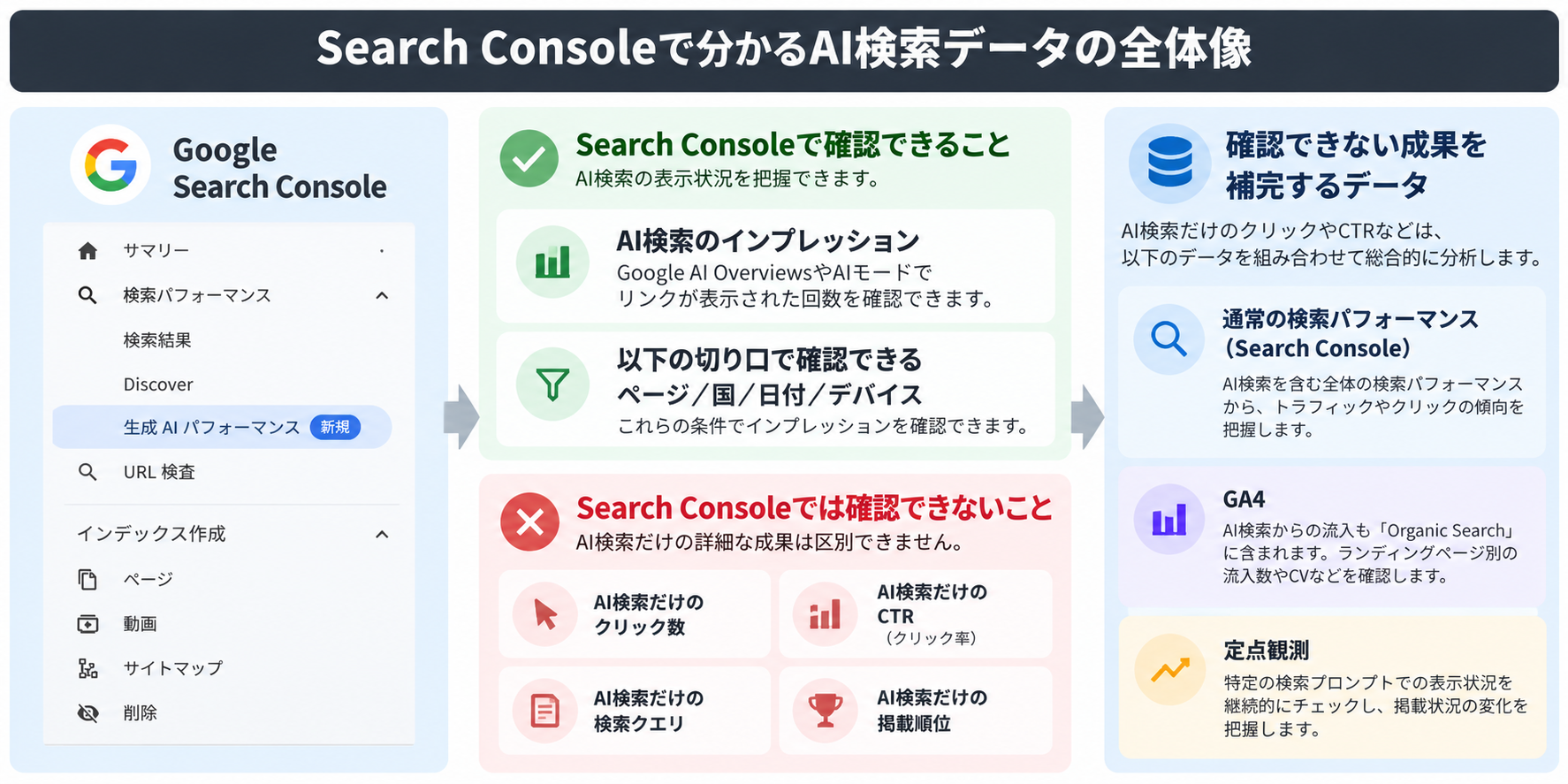 GoogleのAI検索についてSearch Consoleで確認できる指標と確認できない指標