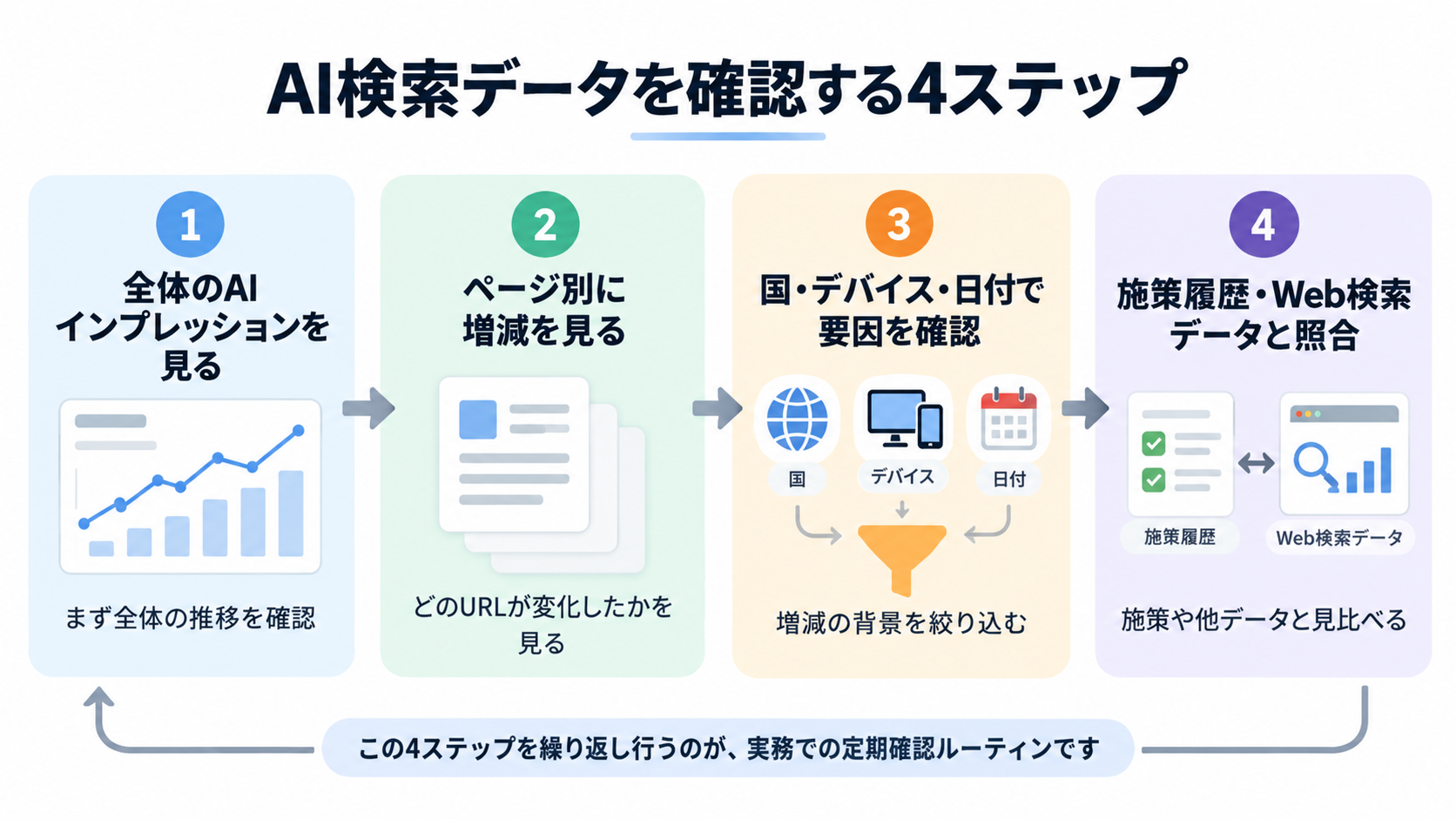 Search ConsoleでAI検索の表示を確認する4ステップ