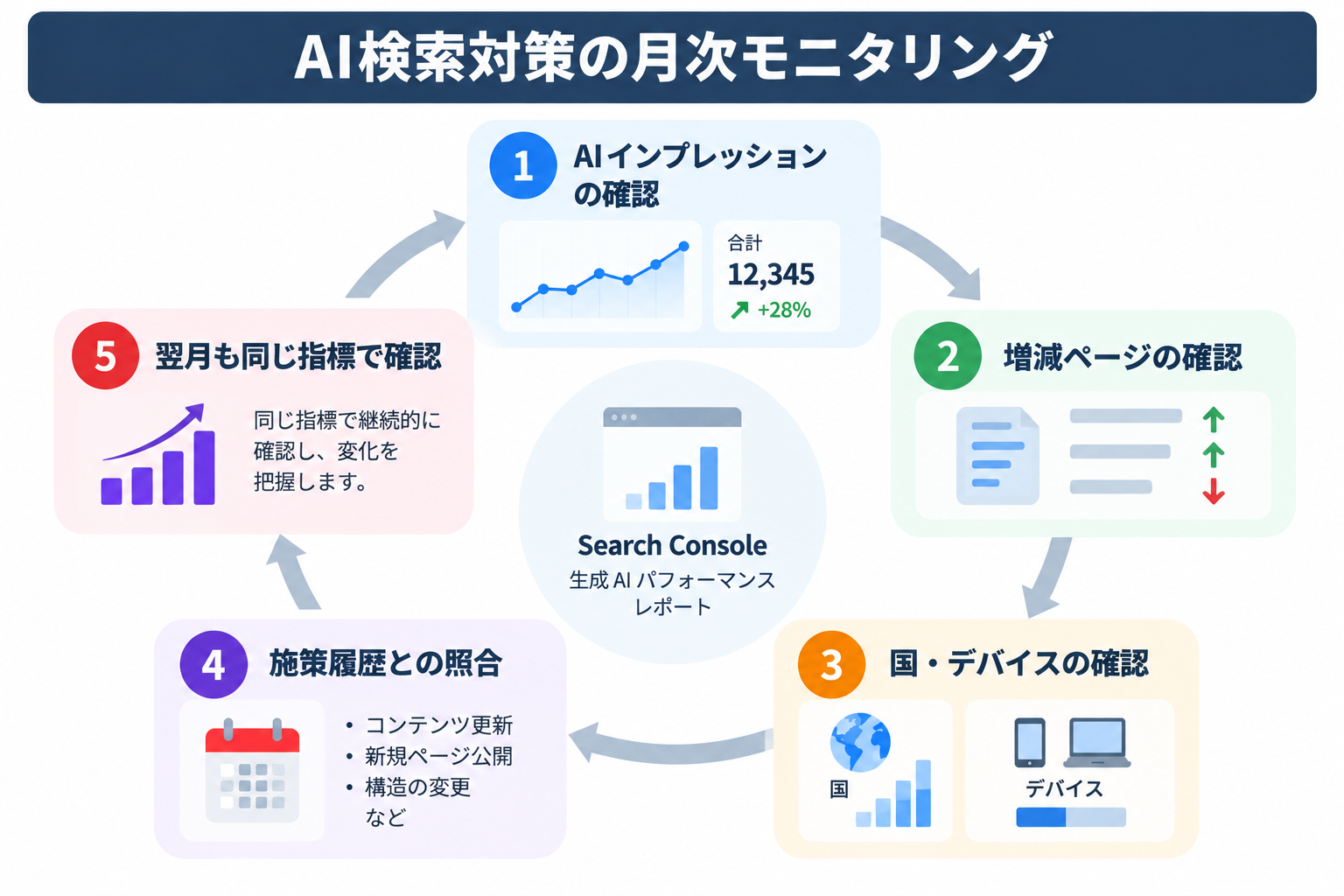 AI検索対策担当者がSearch Consoleを月次で確認する流れ