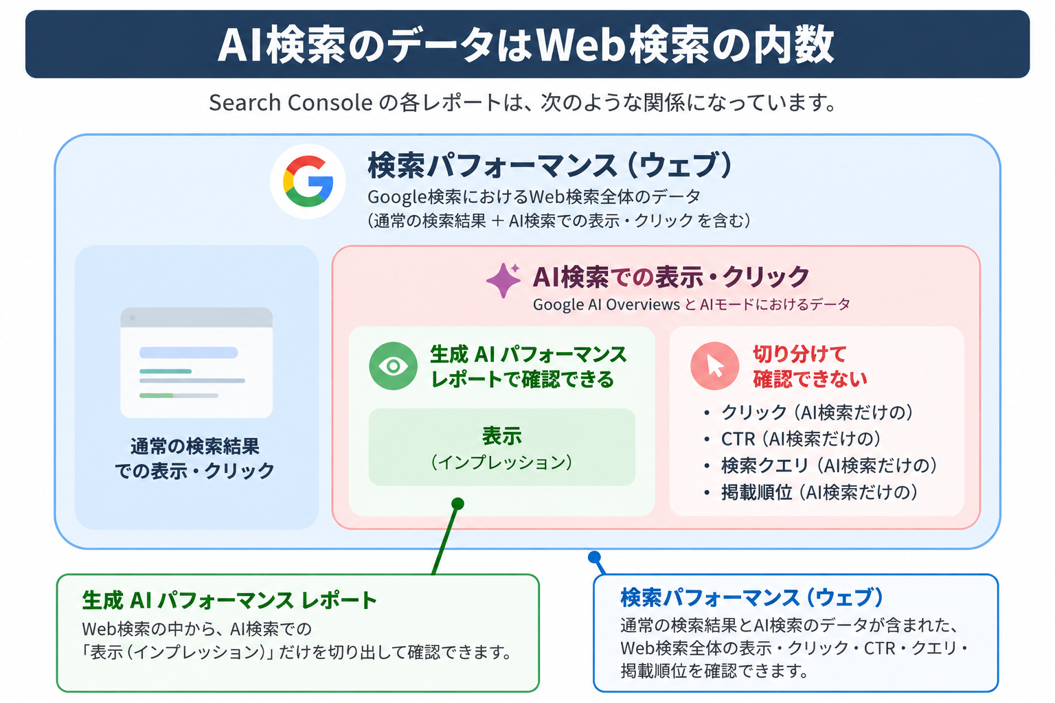 Search ConsoleのWeb検索と生成AIパフォーマンスレポートの関係