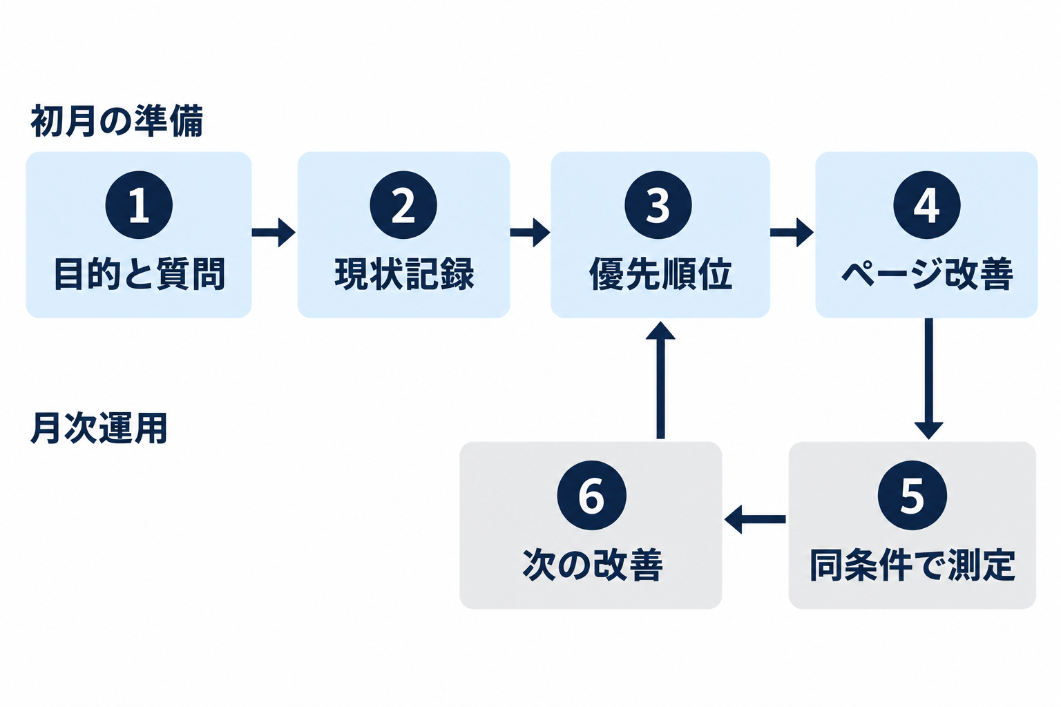 LLMO対策を目的と質問の決定から始め、現状記録、優先順位付け、ページ改善、測定、次の改善判断へ進める6ステップ