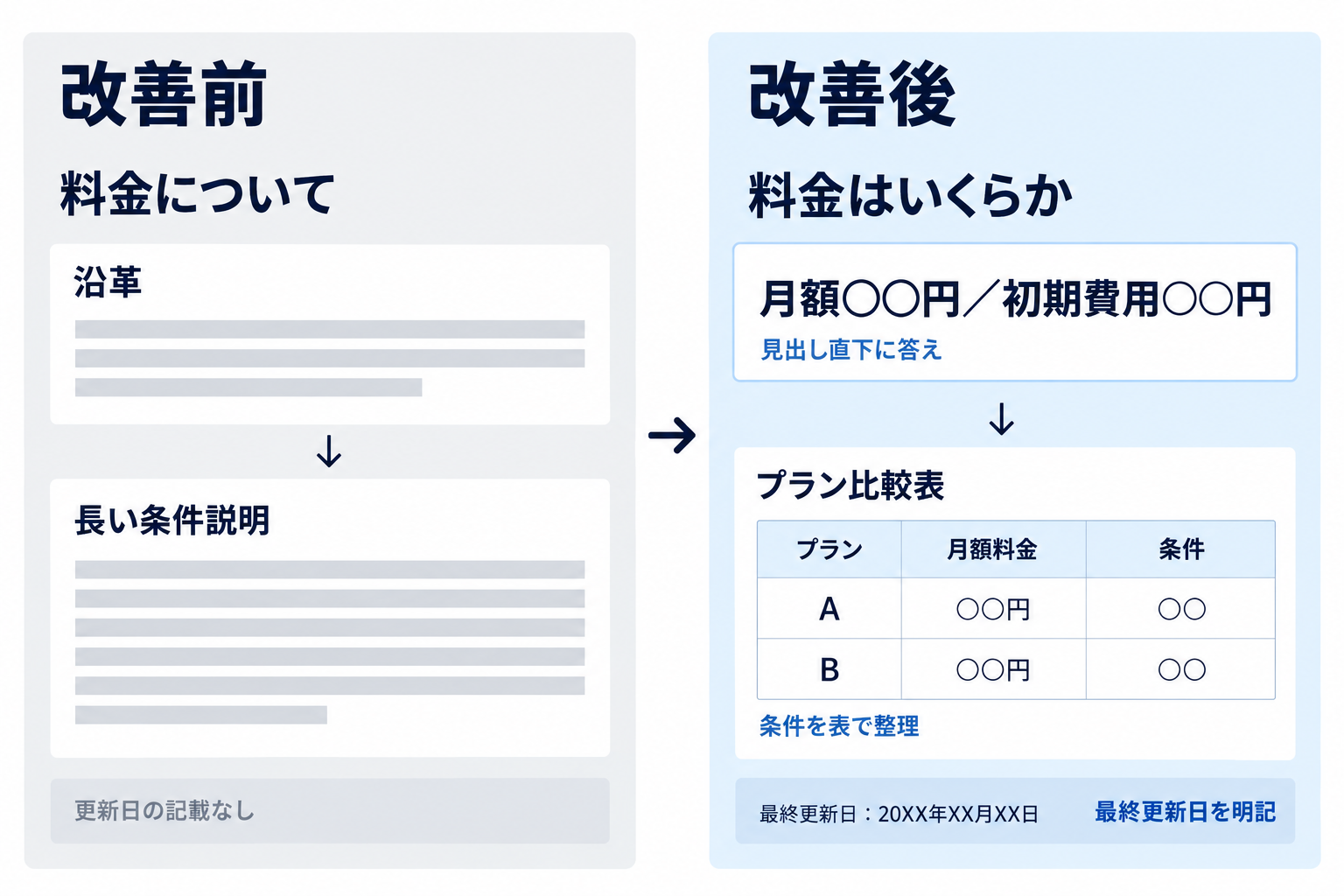 料金ページを沿革から始まる文章から、見出し直下に料金の答えを置き、条件を表にまとめる構成へ改善する例