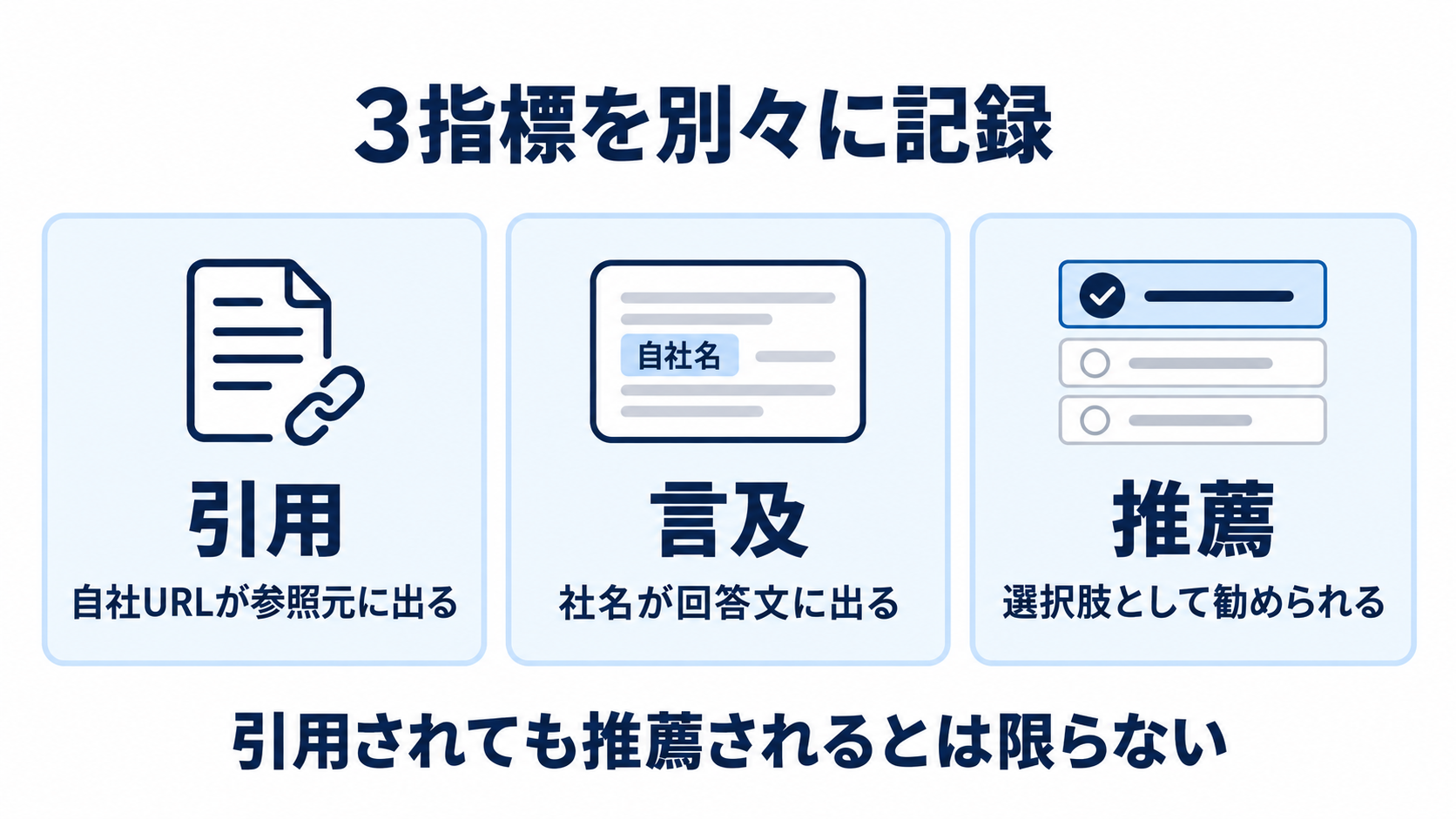 引用は参照元への自社URL掲載、言及は回答本文への社名掲載、推薦は選択肢として勧められる状態を表し、別々に測定する