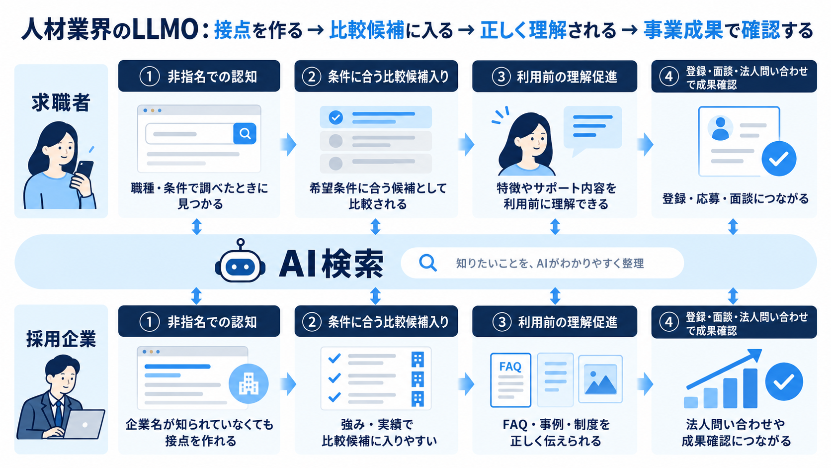人材業界のLLMOで、求職者と採用企業のAI検索接点から登録・問い合わせまでを示した図