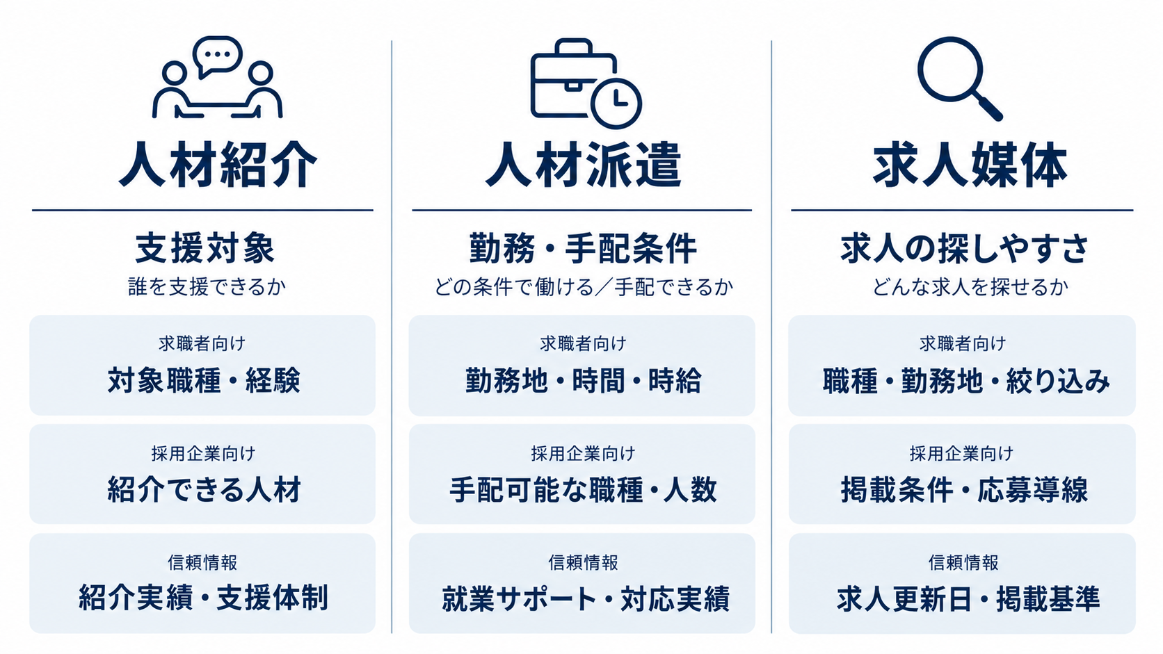 人材紹介・人材派遣・求人媒体で整える情報の違いを示した比較図
