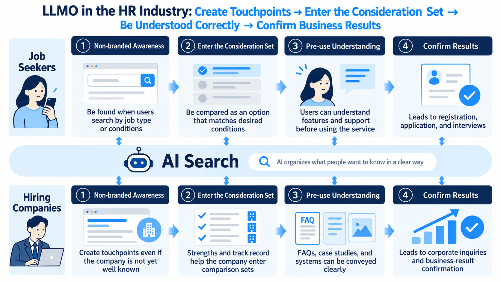 A diagram showing the AI search touchpoints for job seekers and hiring companies in the personnel industry, from registration to inquiries
