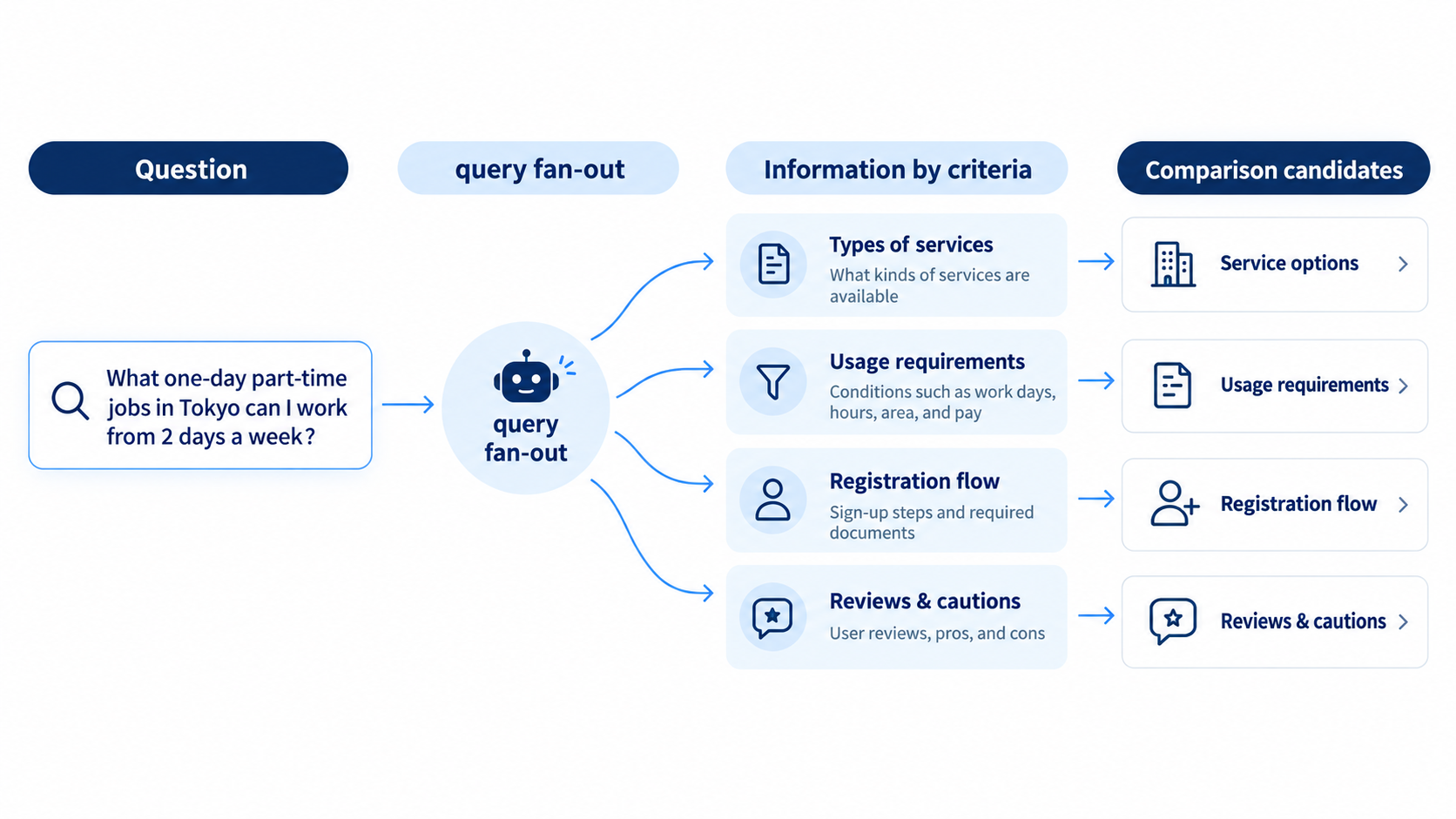 A diagram showing how personnel service questions are broken down into multiple search perspectives through query fan-out