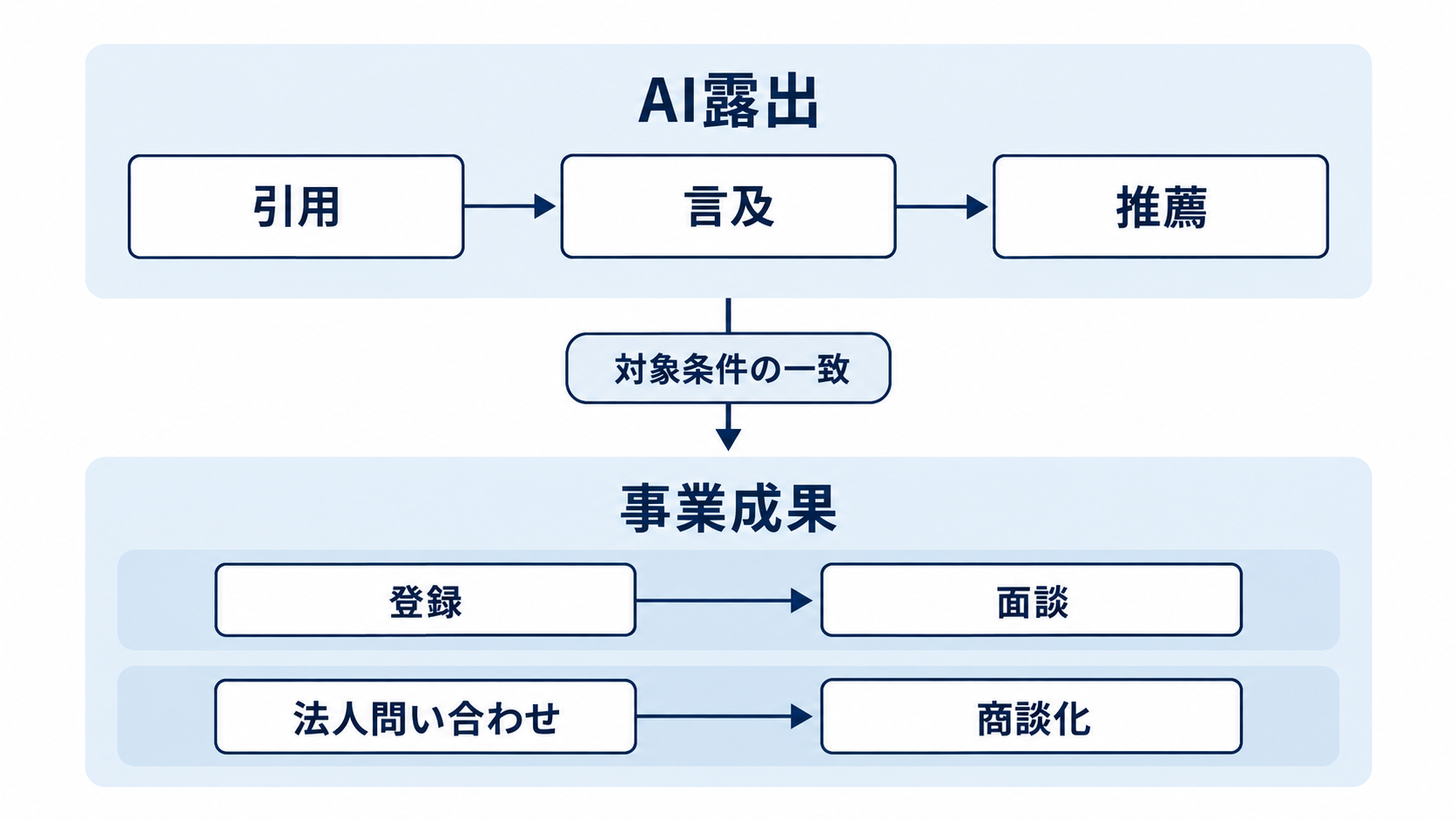 LLMOのAI露出指標と登録・面談・法人問い合わせを分けて確認する図