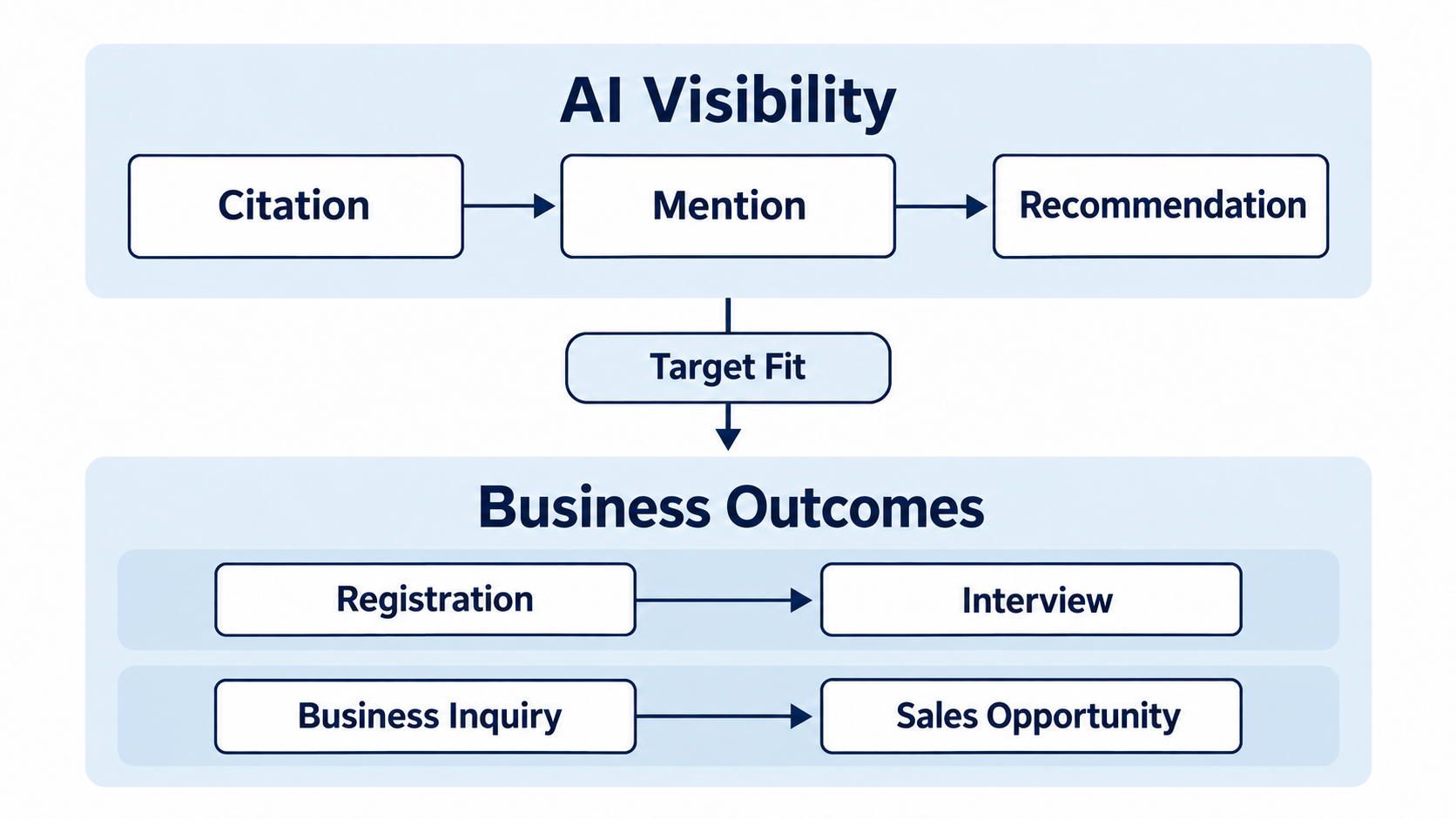 A diagram showing the separation of LLMO AI exposure indicators and registrations, interviews, and corporate inquiries
