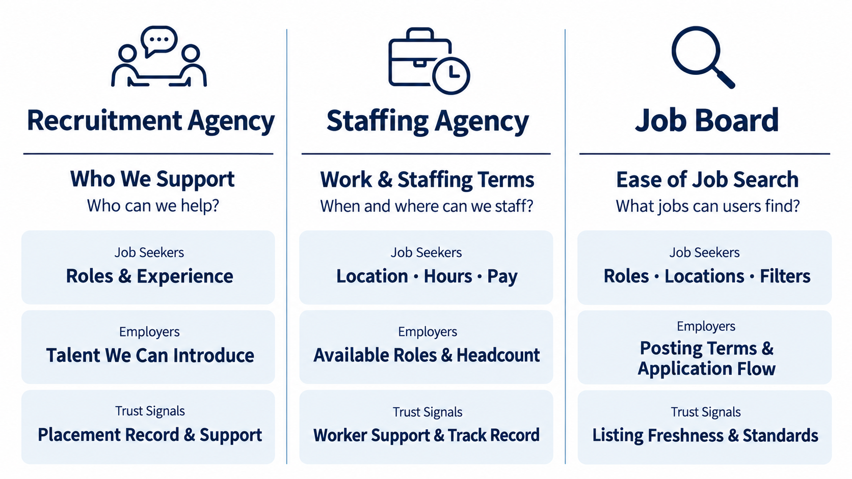 A comparison diagram showing the differences in information organized for recruitment, staffing, and job media